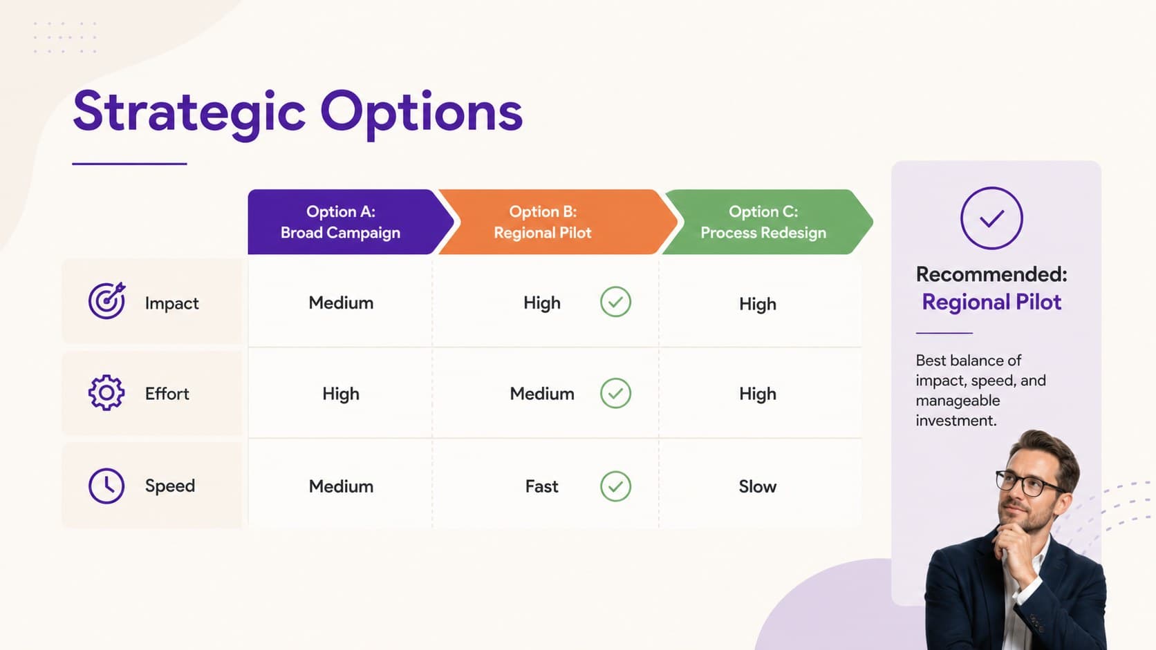 Strategic options comparison slide evaluating three business paths by impact, effort, and speed.