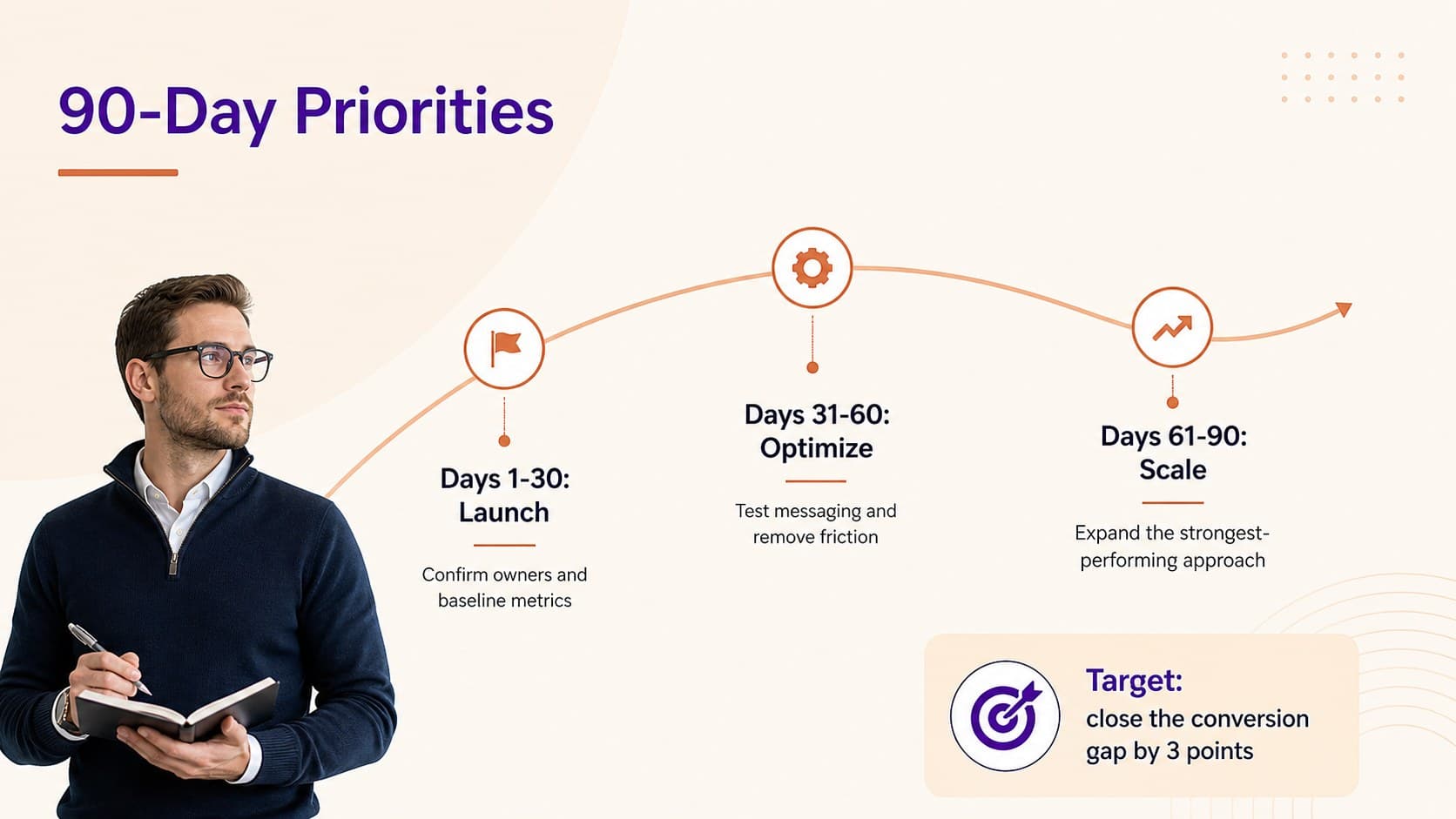 A colorful 90-day priority roadmap showing launch, optimization, and scale phases for an executive briefing.