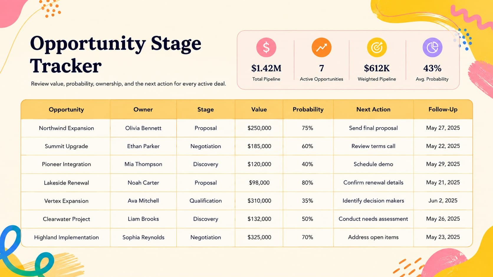 Sales opportunity stage tracker showing deal owners, values, probabilities, and next actions in a colorful table.
