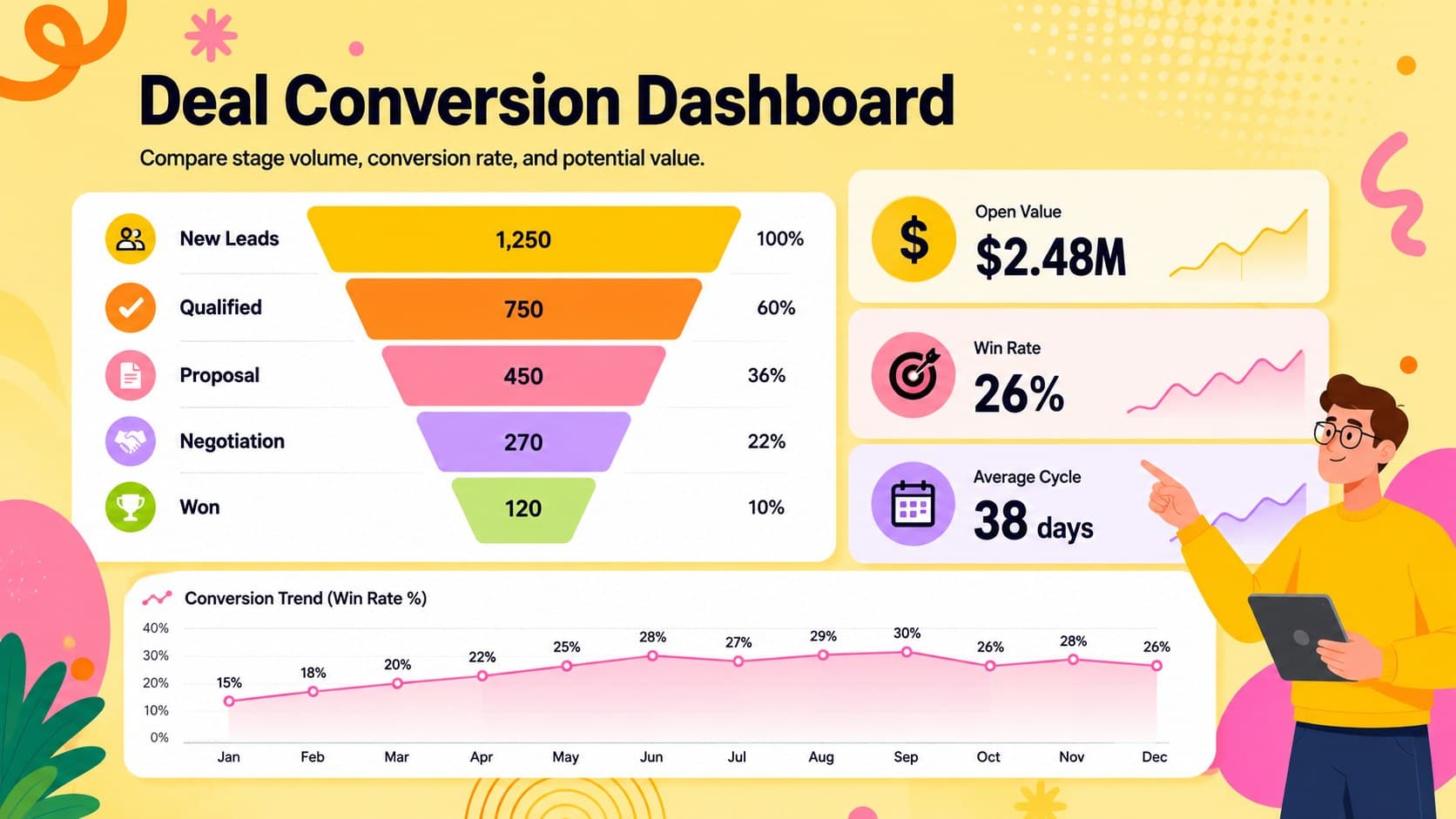 Deal conversion dashboard with a multistage funnel, conversion percentages, and pipeline value metrics.