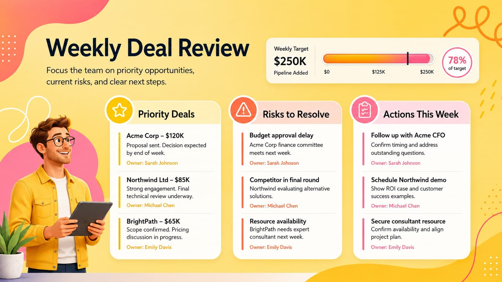 Weekly deal review slide organizing priority opportunities, risks, owners, and follow-up actions.