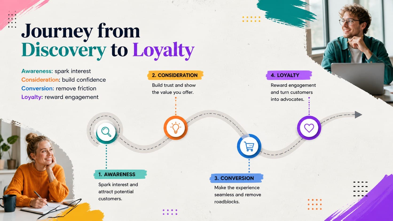 Customer journey marketing slide mapping awareness, consideration, conversion, and loyalty stages.