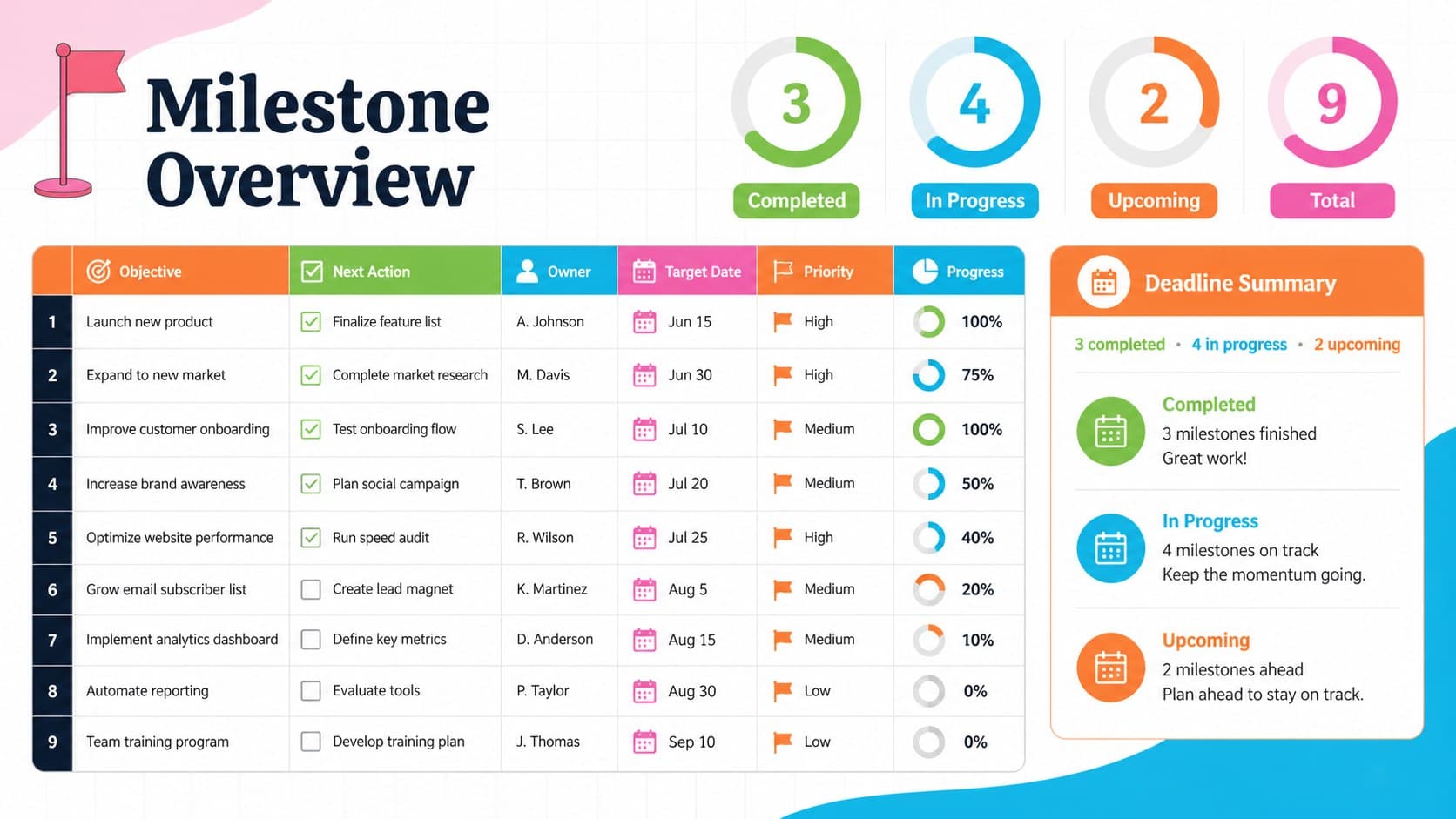 Colorful milestone progress spreadsheet dashboard showing objectives, deadlines, priorities, and completion status.