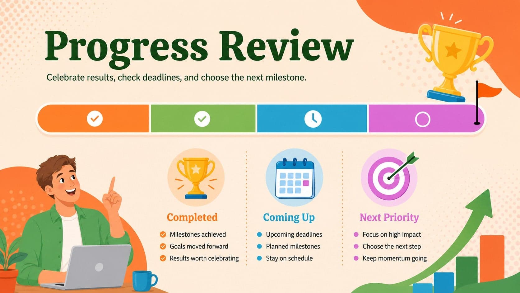 Milestone review dashboard displaying completed achievements, upcoming deadlines, and next priorities.