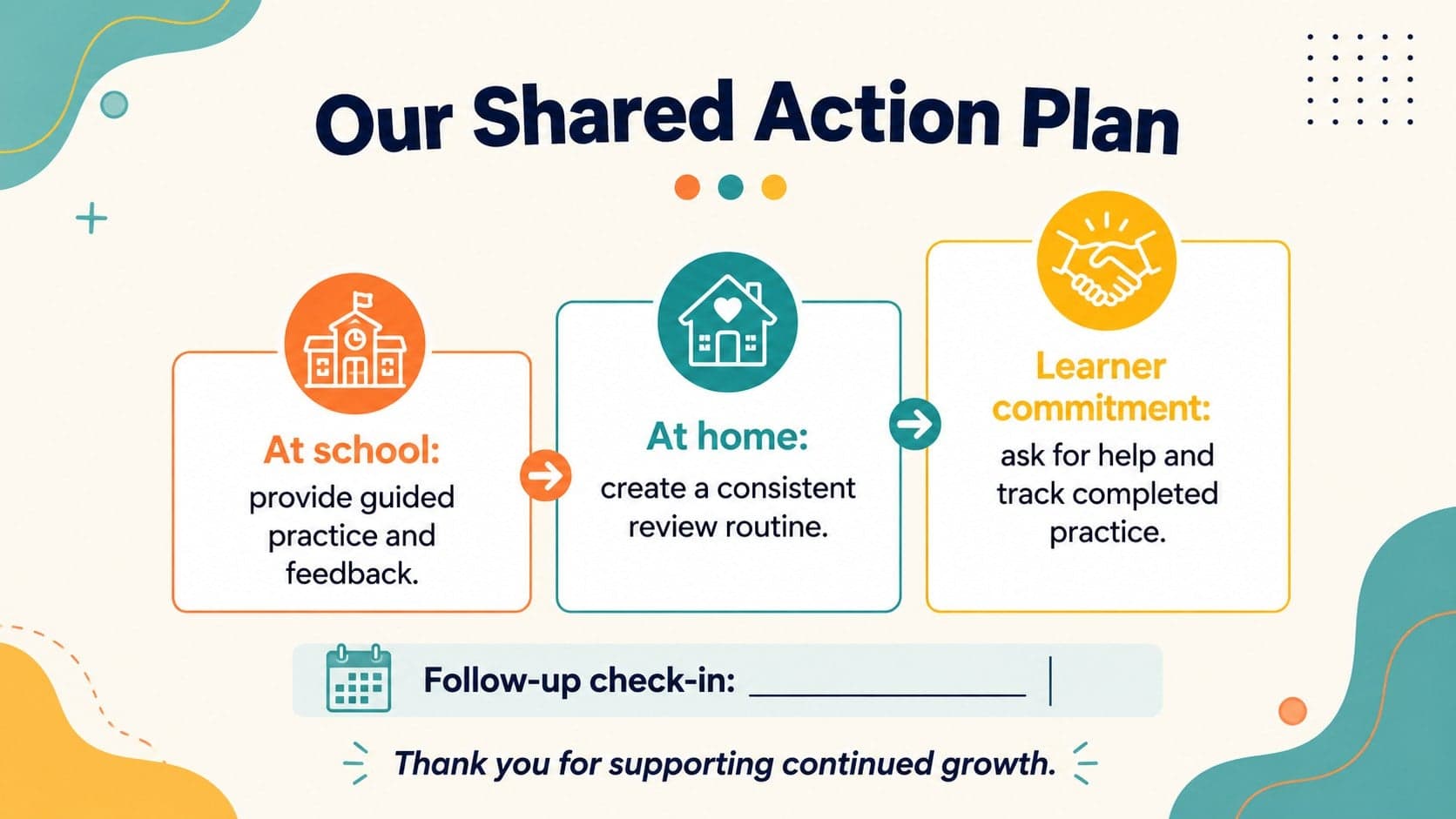Teacher family communication presentation slide with a shared action plan for school, home, and student responsibilities.