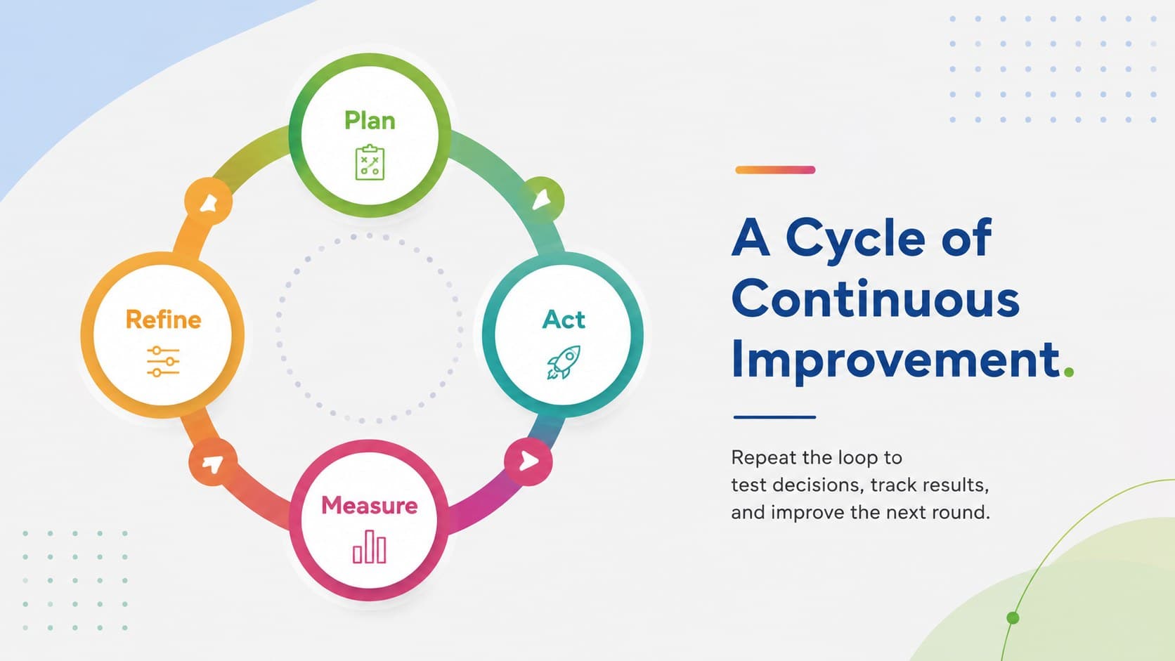 Multicolor cycle diagram PowerPoint layout illustrating a four-part continuous improvement workflow.