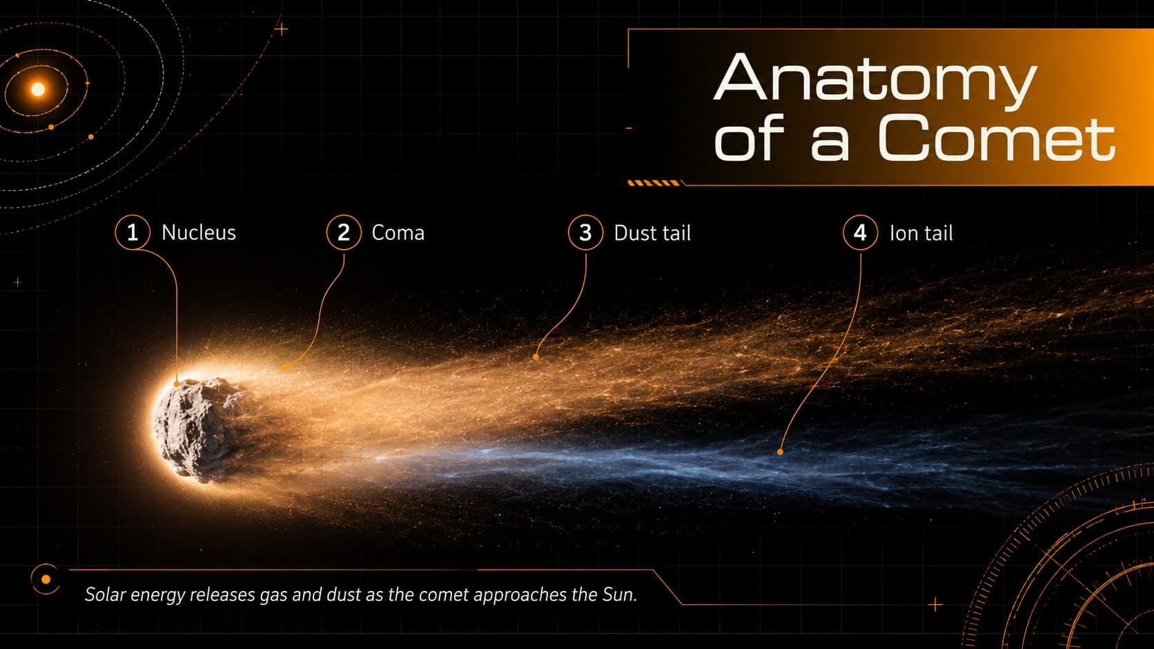Comet anatomy presentation slide labeling the nucleus, coma, dust tail, and ion tail.