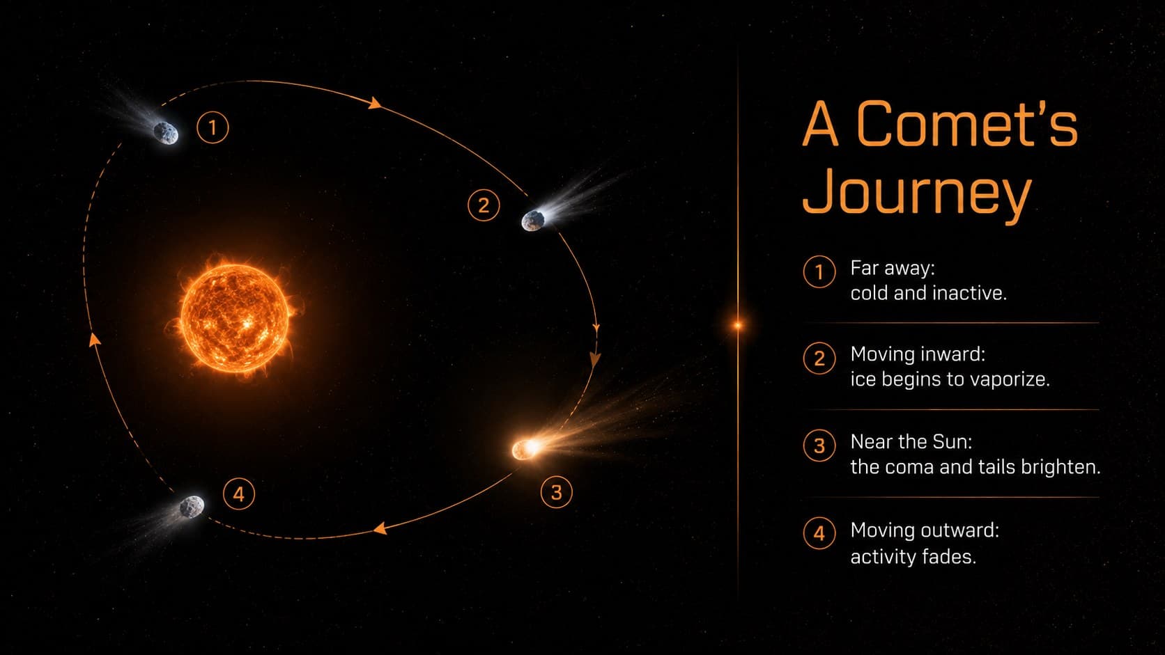 Comet orbit diagram showing how heat from the Sun changes a comet during its journey.