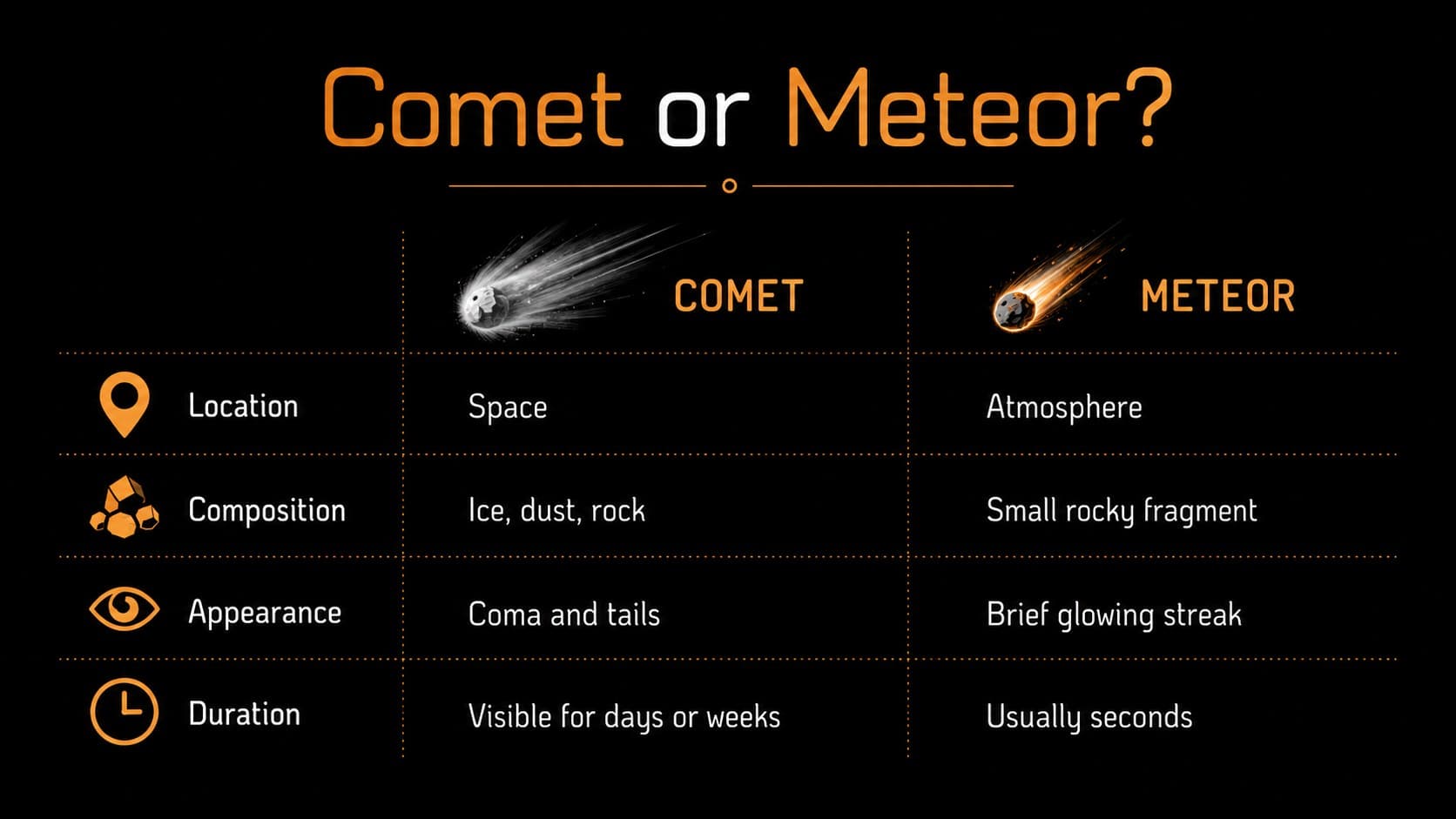Comet and meteor comparison chart contrasting location, composition, appearance, and duration.