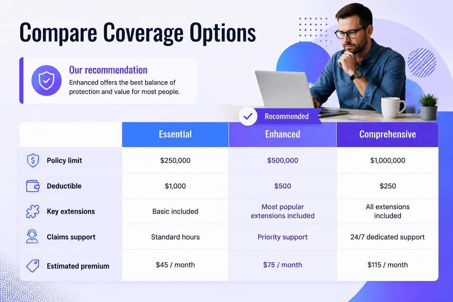 Commercial coverage comparison slides layout with limits, deductibles, and premiums.