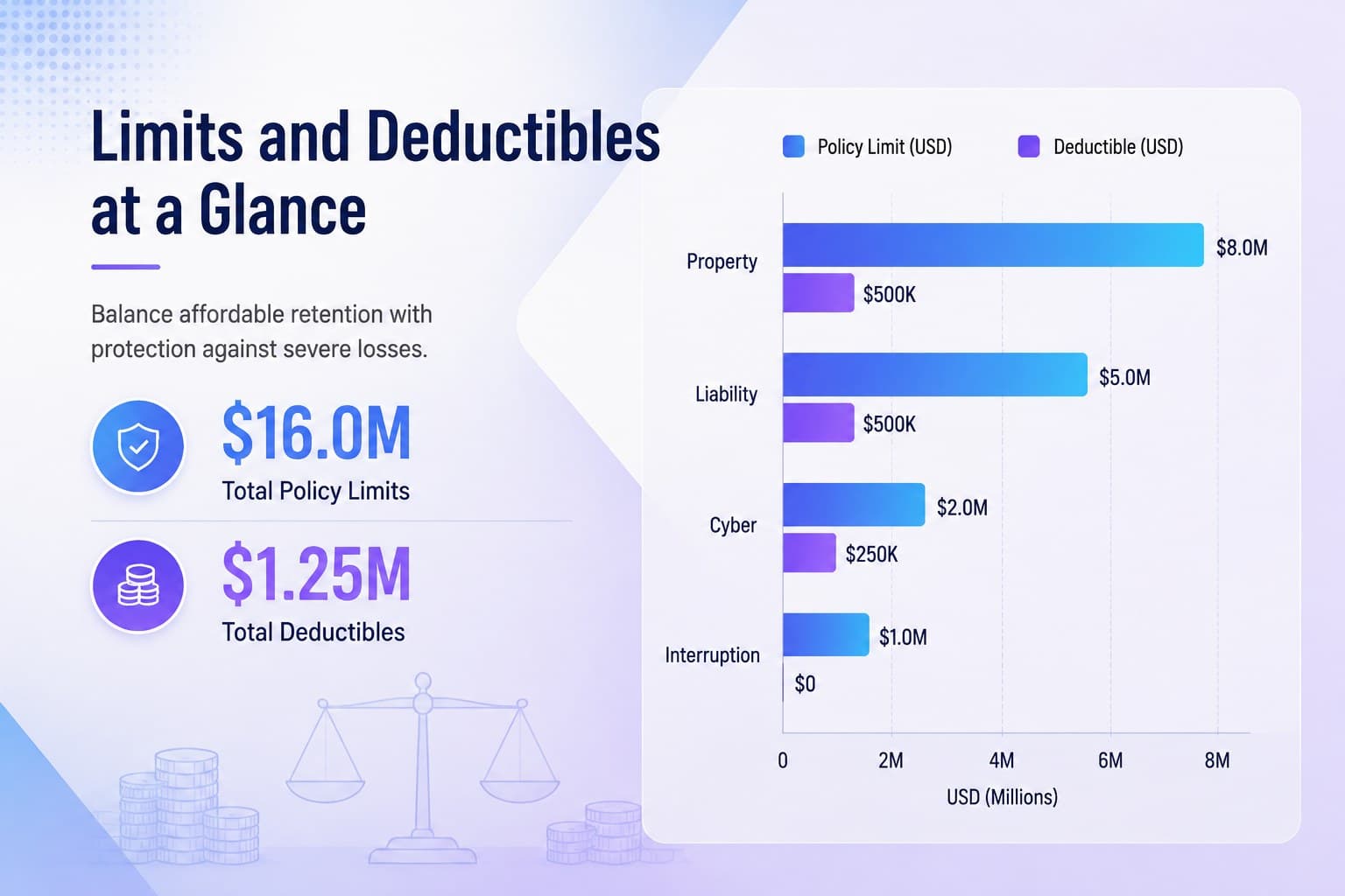 Policy limits and deductibles chart for a commercial insurance recommendation.