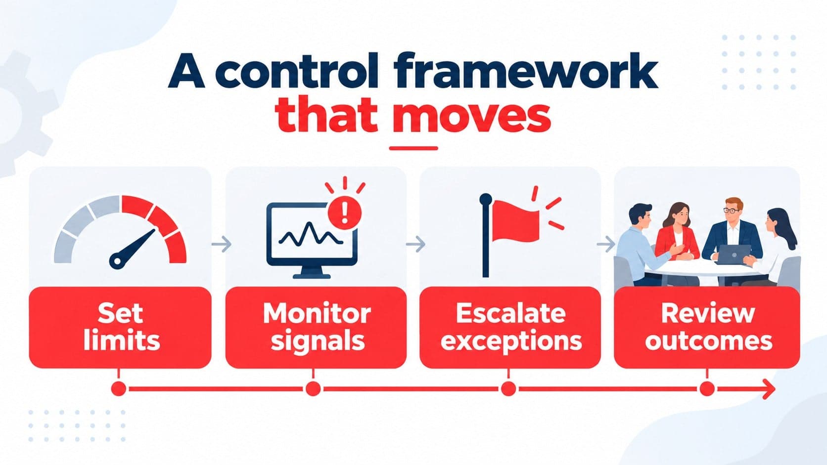 Risk control framework slide connecting limits, monitoring, escalation, and review.