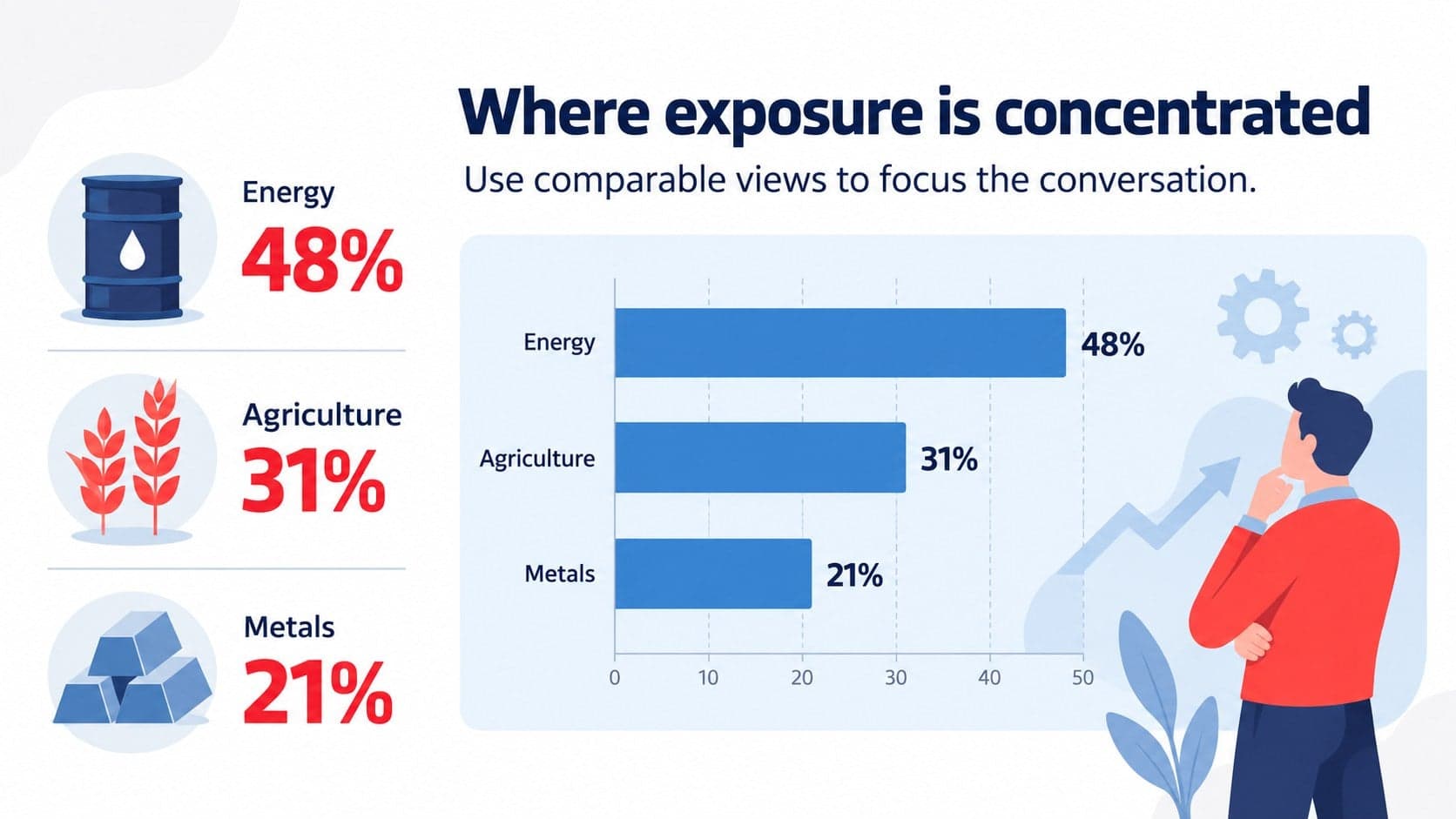 Commodity portfolio risk presentation slide comparing exposure by market and position.