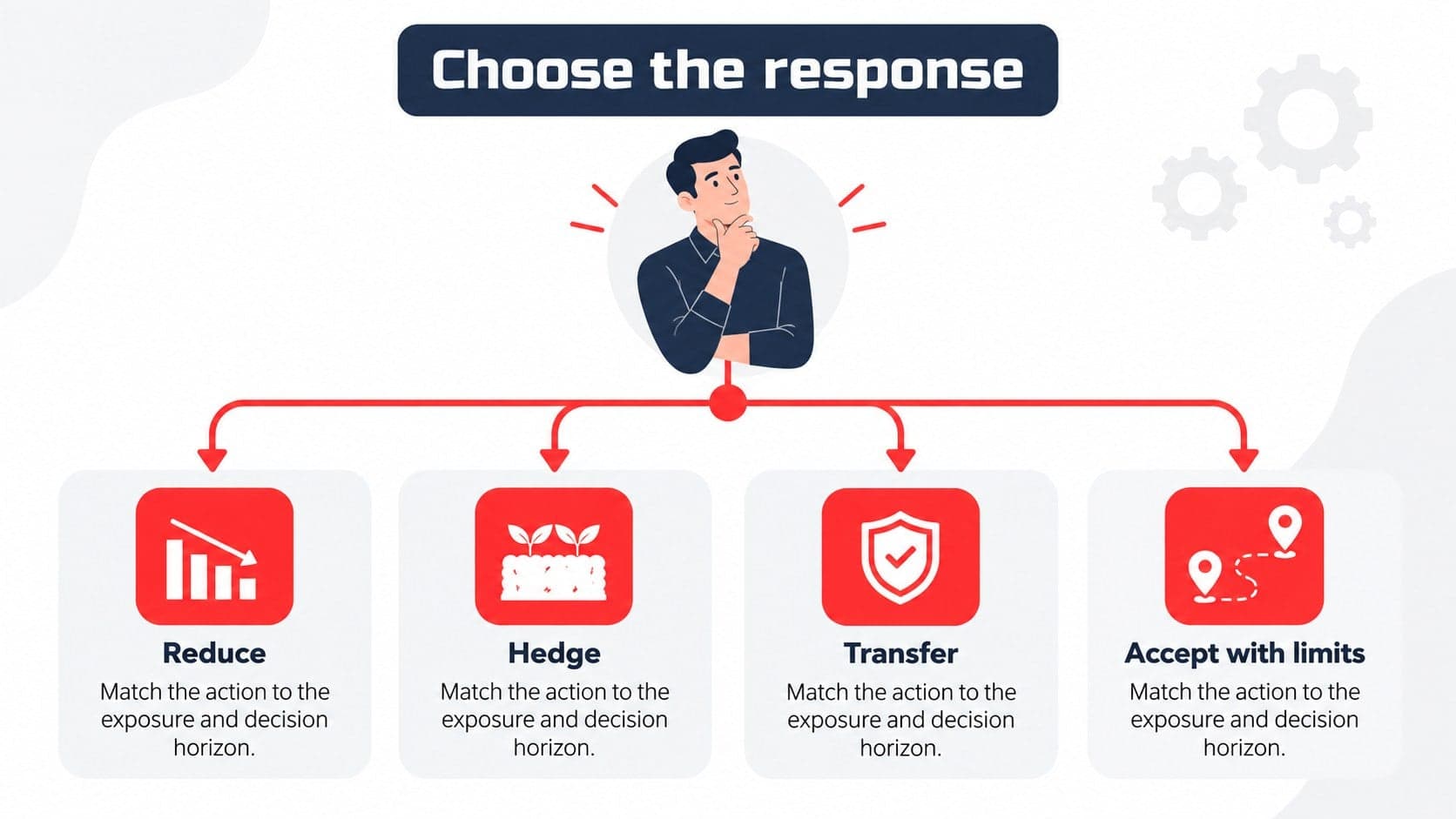 Market risk mitigation framework slide with response options and decision points.