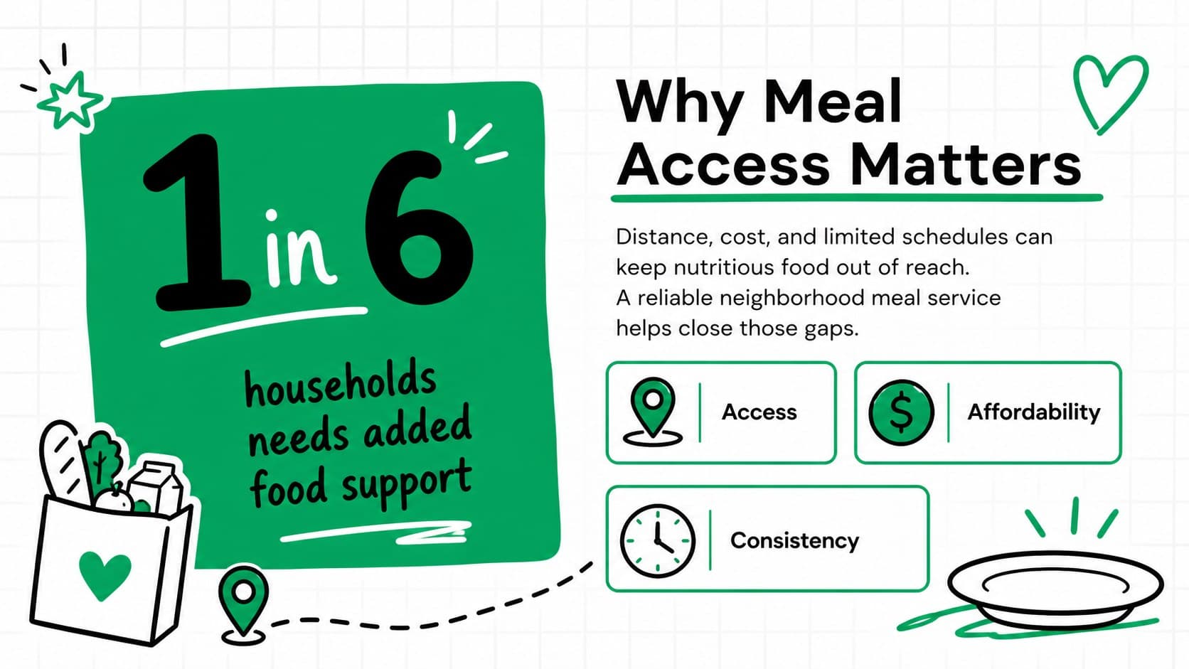 Food insecurity awareness slide presenting local access barriers and the need for community meals.