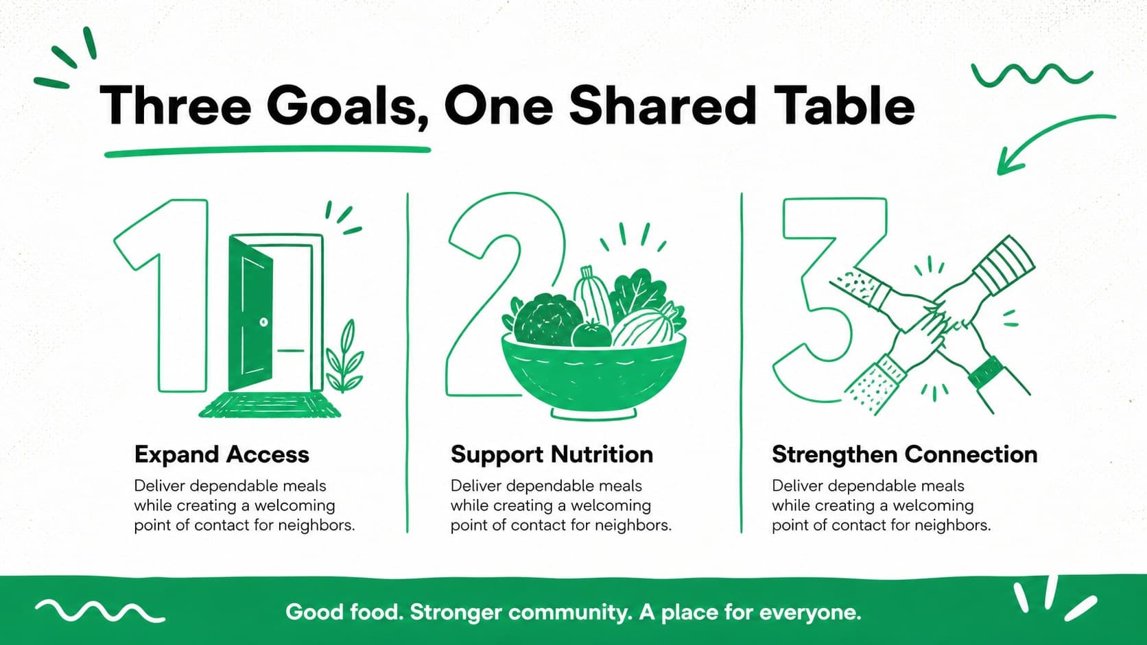 Community feeding program template slide showing three goals for access, nutrition, and connection.