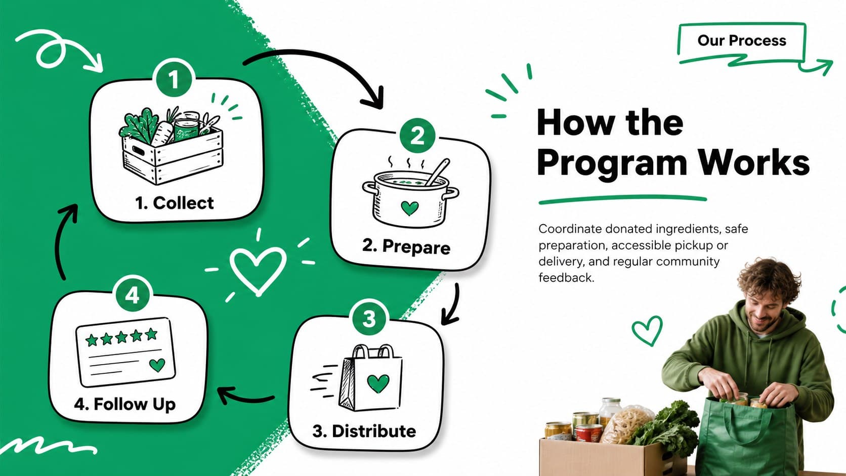 Neighborhood meal program deck slide explaining the collect, prepare, distribute, and follow-up service model.