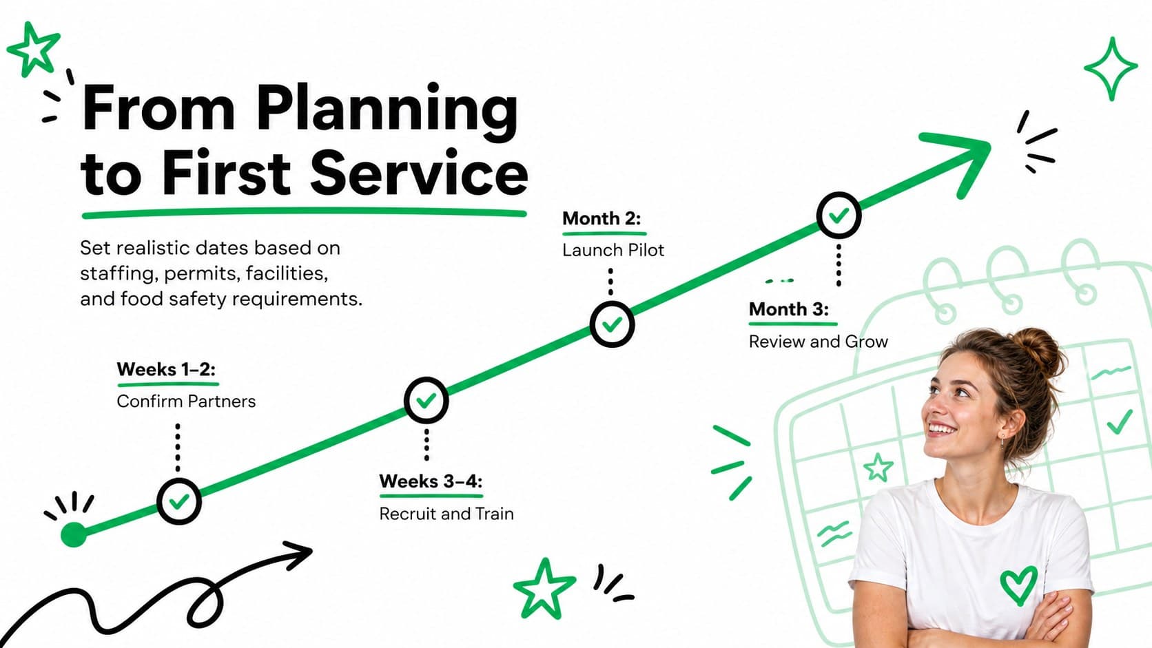 Community meal outreach deck timeline showing preparation, pilot delivery, review, and program growth.