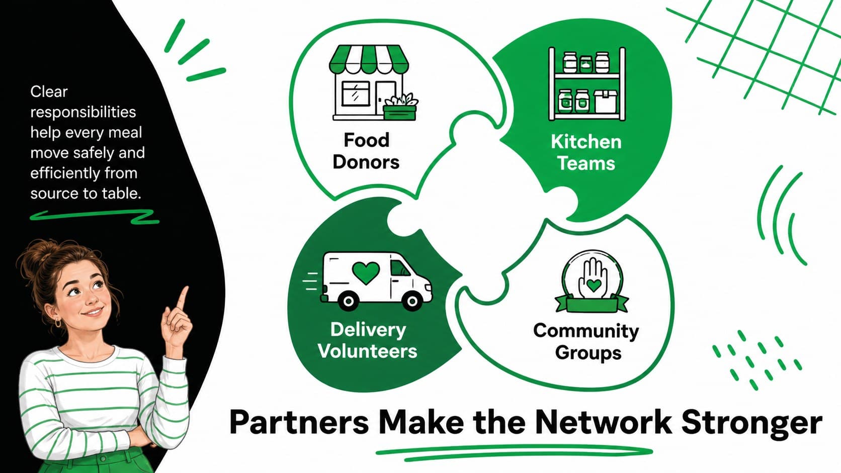 Food bank fundraising presentation slide defining roles for donors, kitchens, volunteers, and local partners.