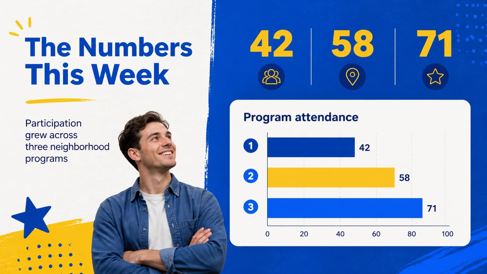 Data slide with a simple chart summarizing local participation in a community update deck.