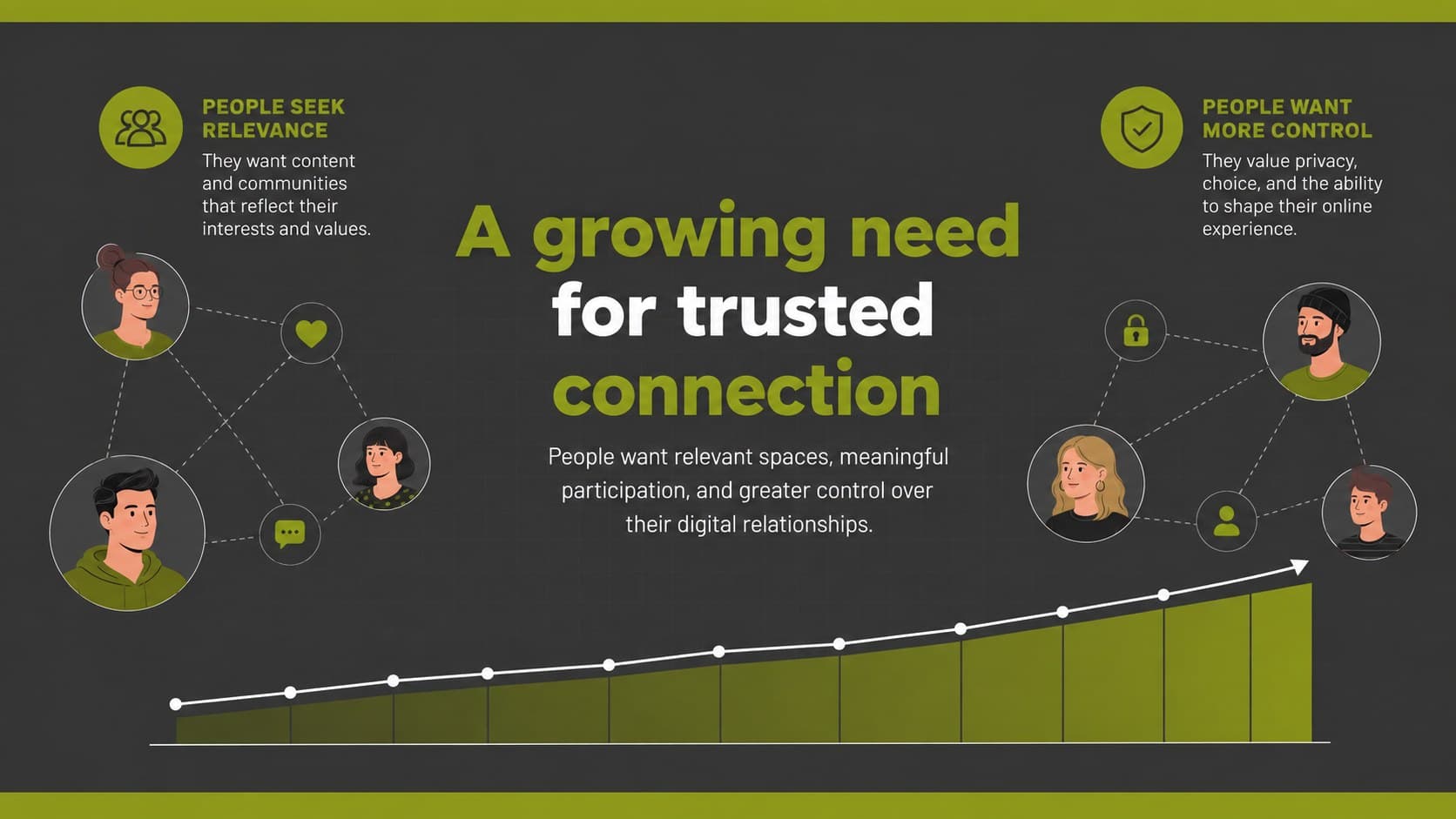 Market need slide explaining demand for trusted digital communities in a community platform investor presentation.