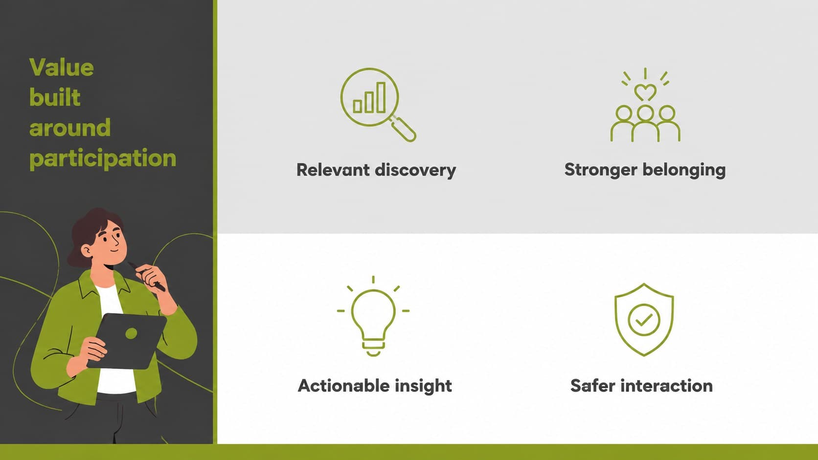 Value proposition slide highlighting discovery, belonging, insight, and safety for an online community platform.