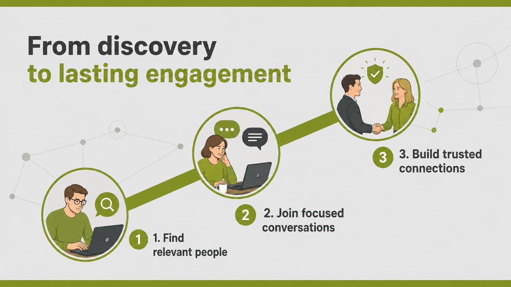 Three-step member journey diagram for a social platform growth strategy presentation.