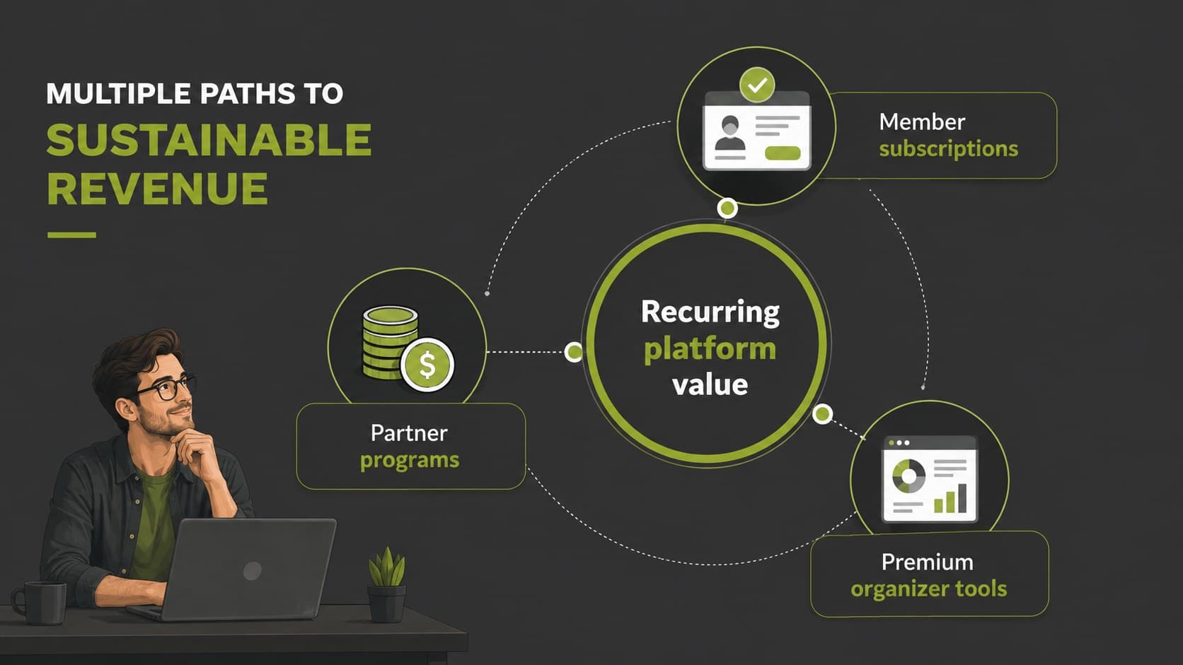 Revenue model slide outlining subscriptions, partnerships, and premium tools for a community app.