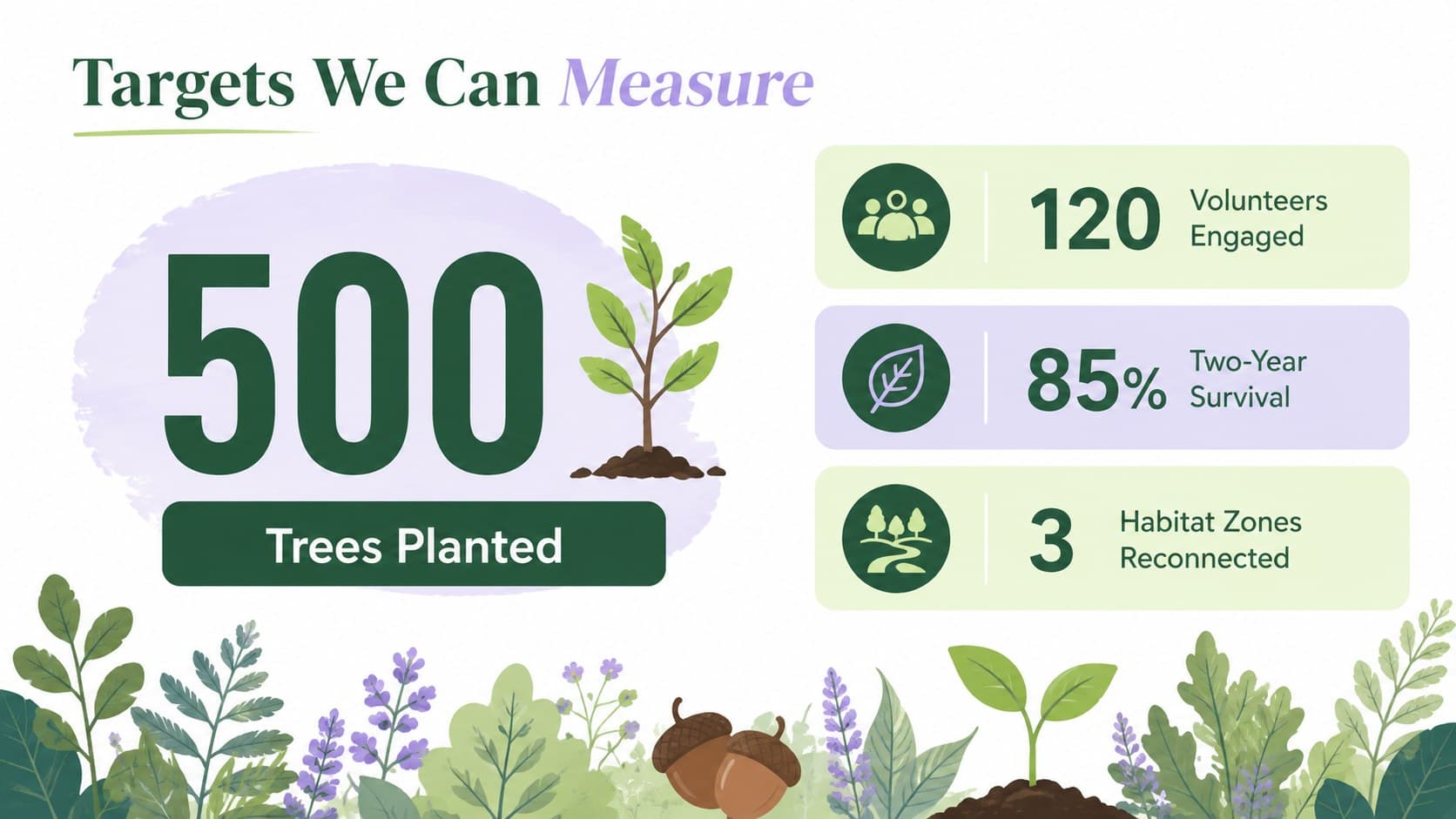 Local conservation campaign slide displaying target metrics for trees, volunteers, and survival rate.