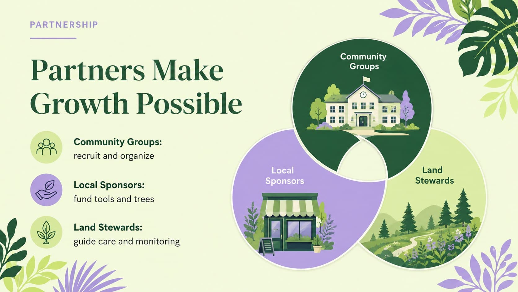 Nonprofit tree planting pitch slide outlining partnership roles and shared community benefits.