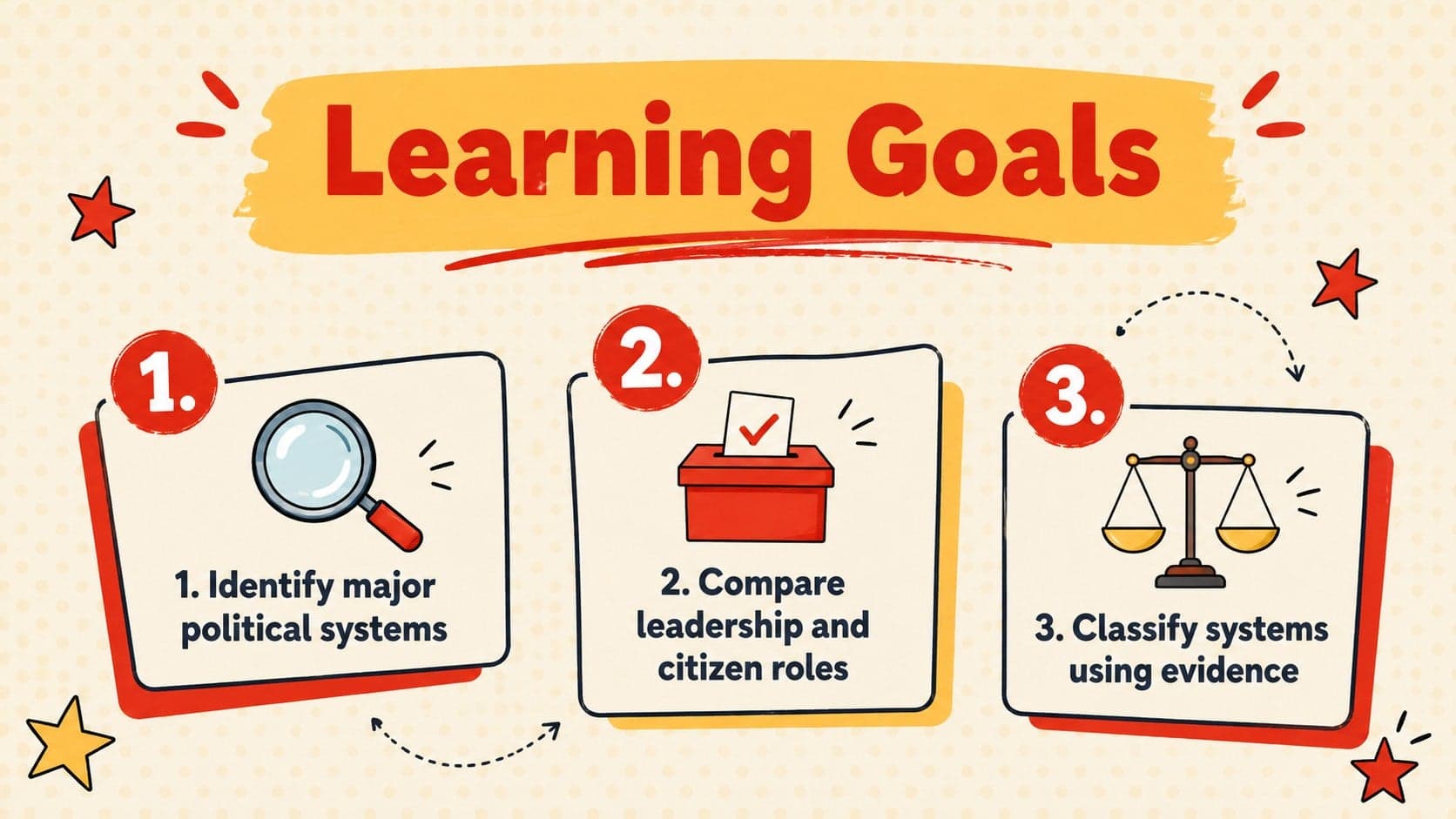 Political systems classroom deck slide listing three learning goals for a comparative civics lesson.