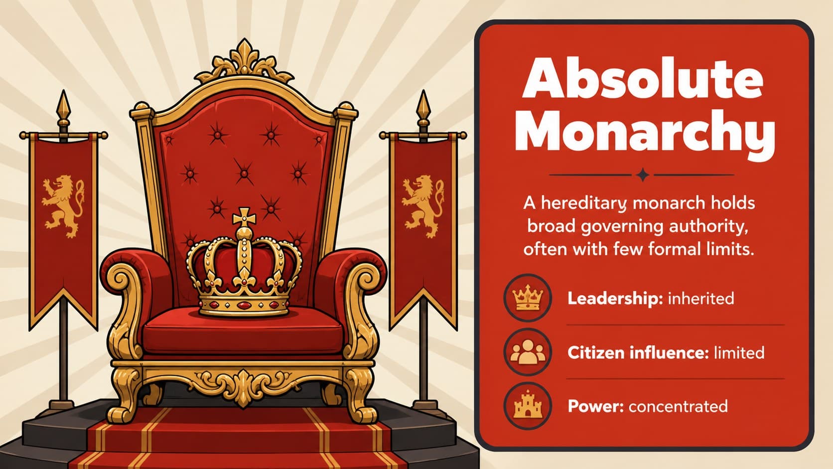 Absolute monarchy comparison slide describing inherited leadership and concentrated authority.