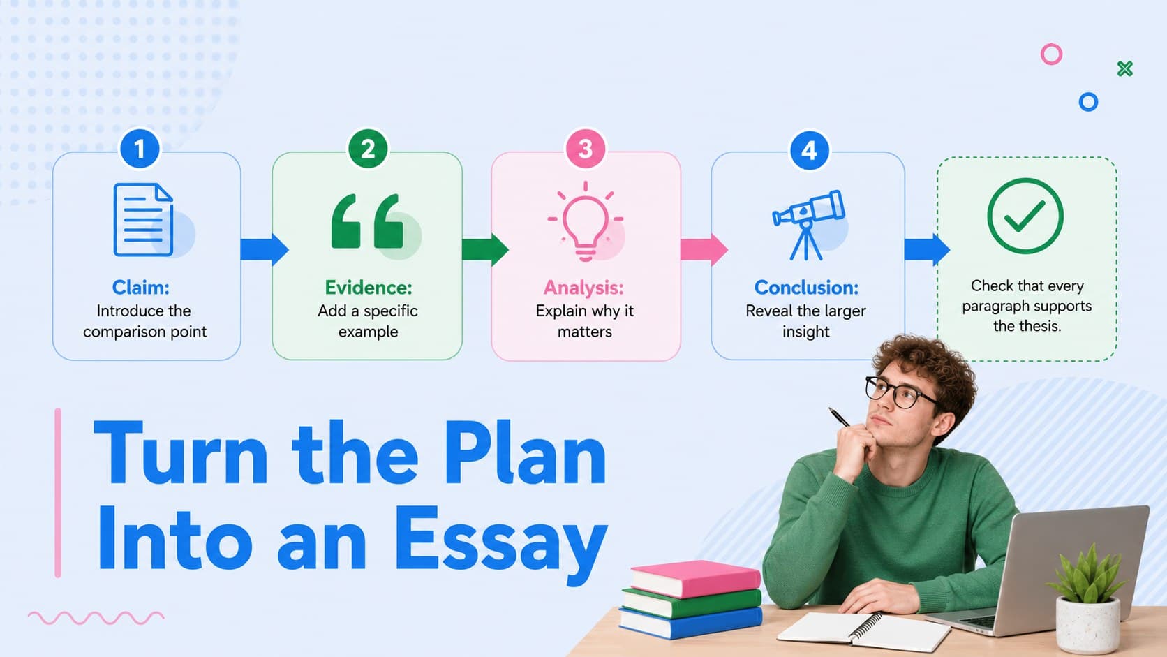 Comparison essay body and conclusion map with sections for claims, evidence, analysis, and final insight.