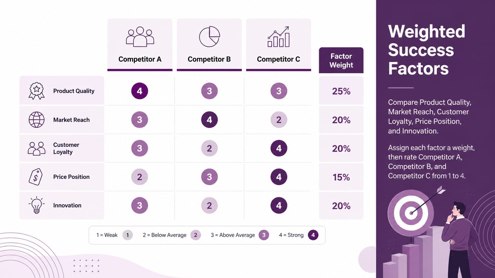 Purple weighted competitor assessment slide comparing strategic factors across three market rivals.