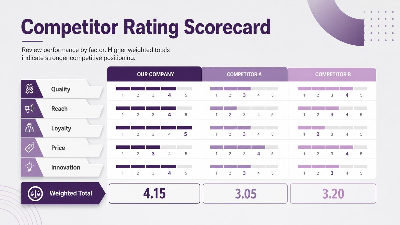Competitor scorecard presentation slide with purple rating bars and weighted totals.