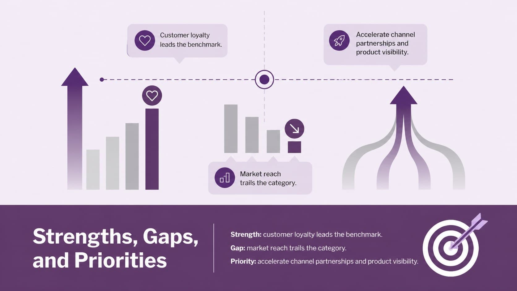 Strategic gap analysis slide highlighting competitive strengths, vulnerabilities, and priority actions.