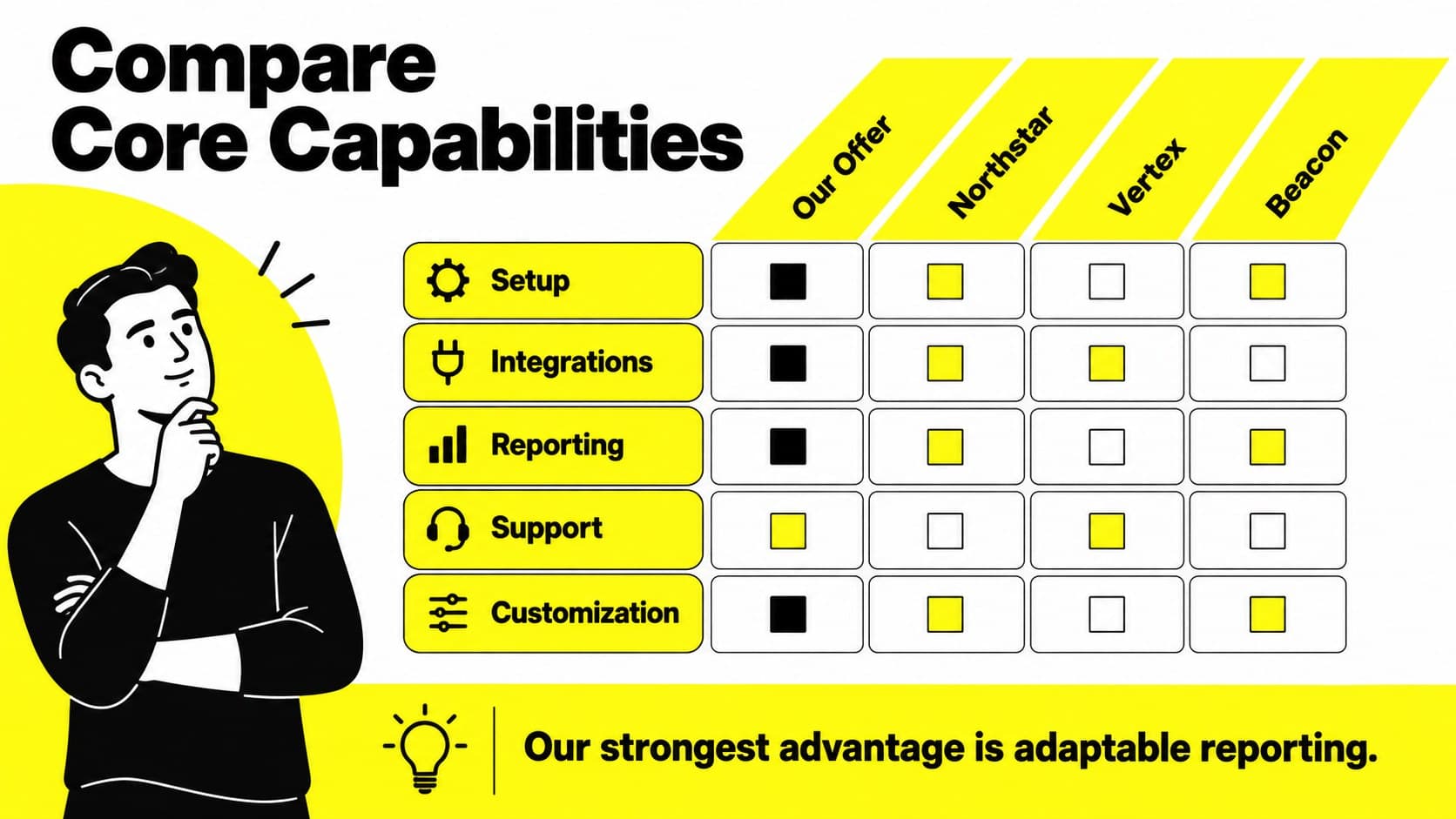 Rival feature comparison presentation showing capability scores across four fictional competitors.