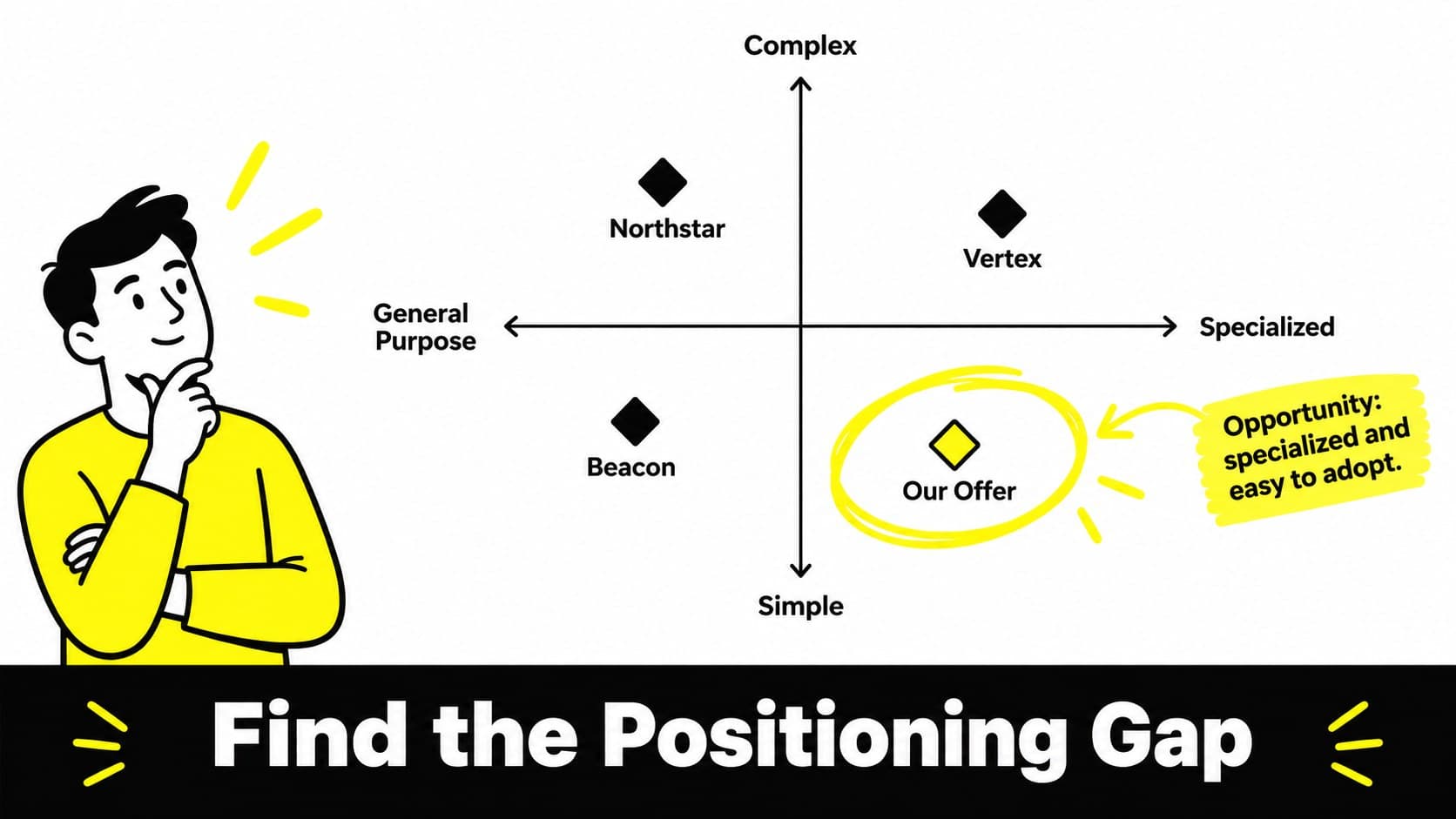 Market positioning analysis slide plotting simplicity against specialization in a yellow matrix.