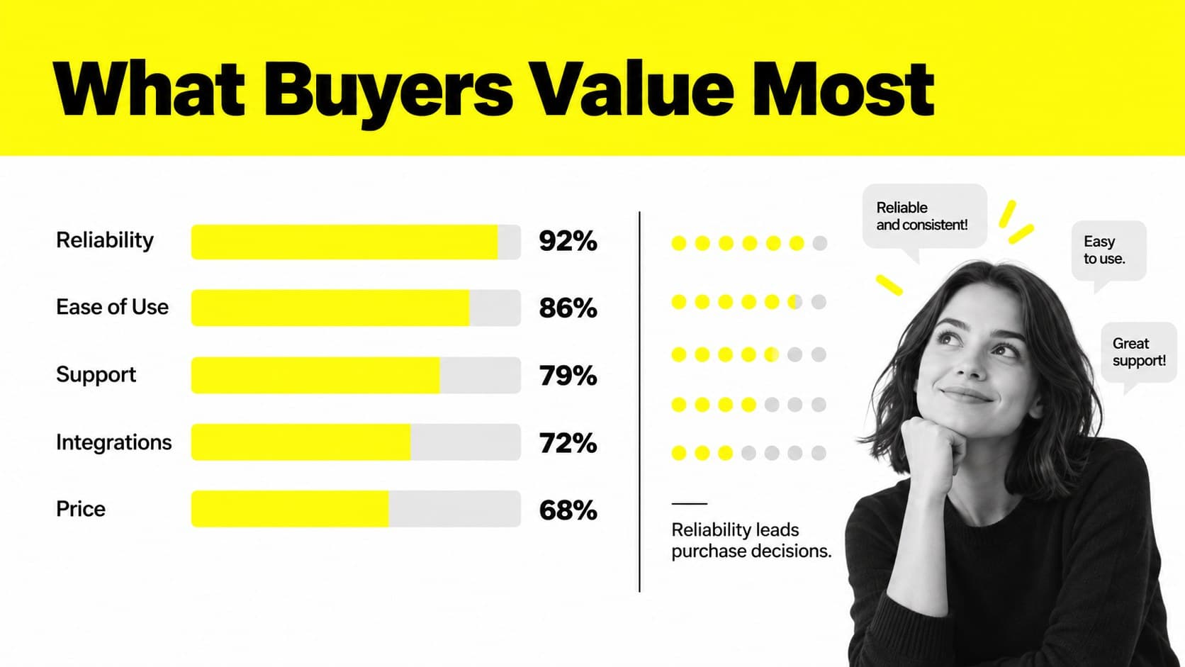 Customer perception slide comparing buyer priorities with competitor performance scores.