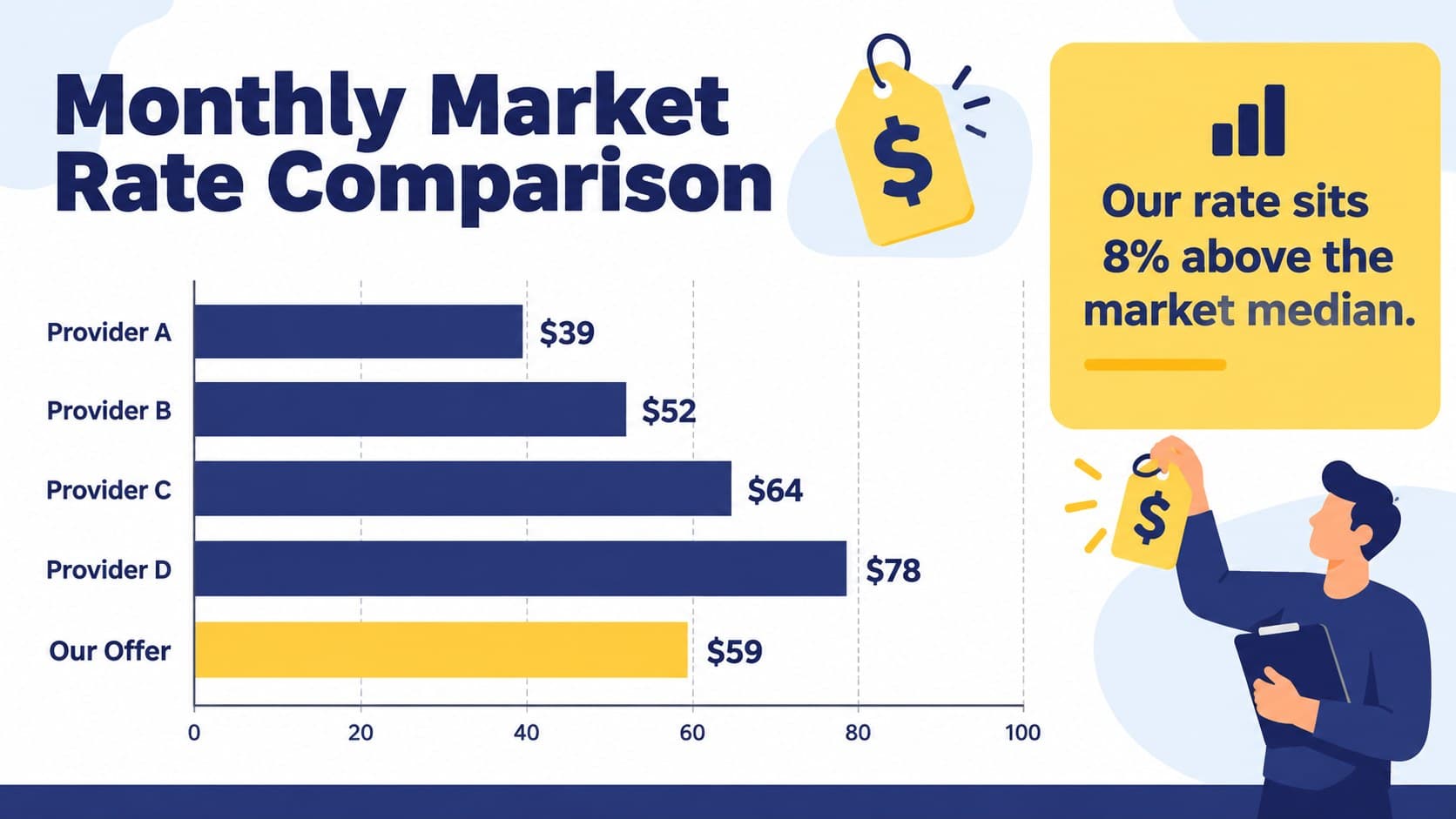 Market rate comparison slide with editable monthly price bars and a median benchmark.