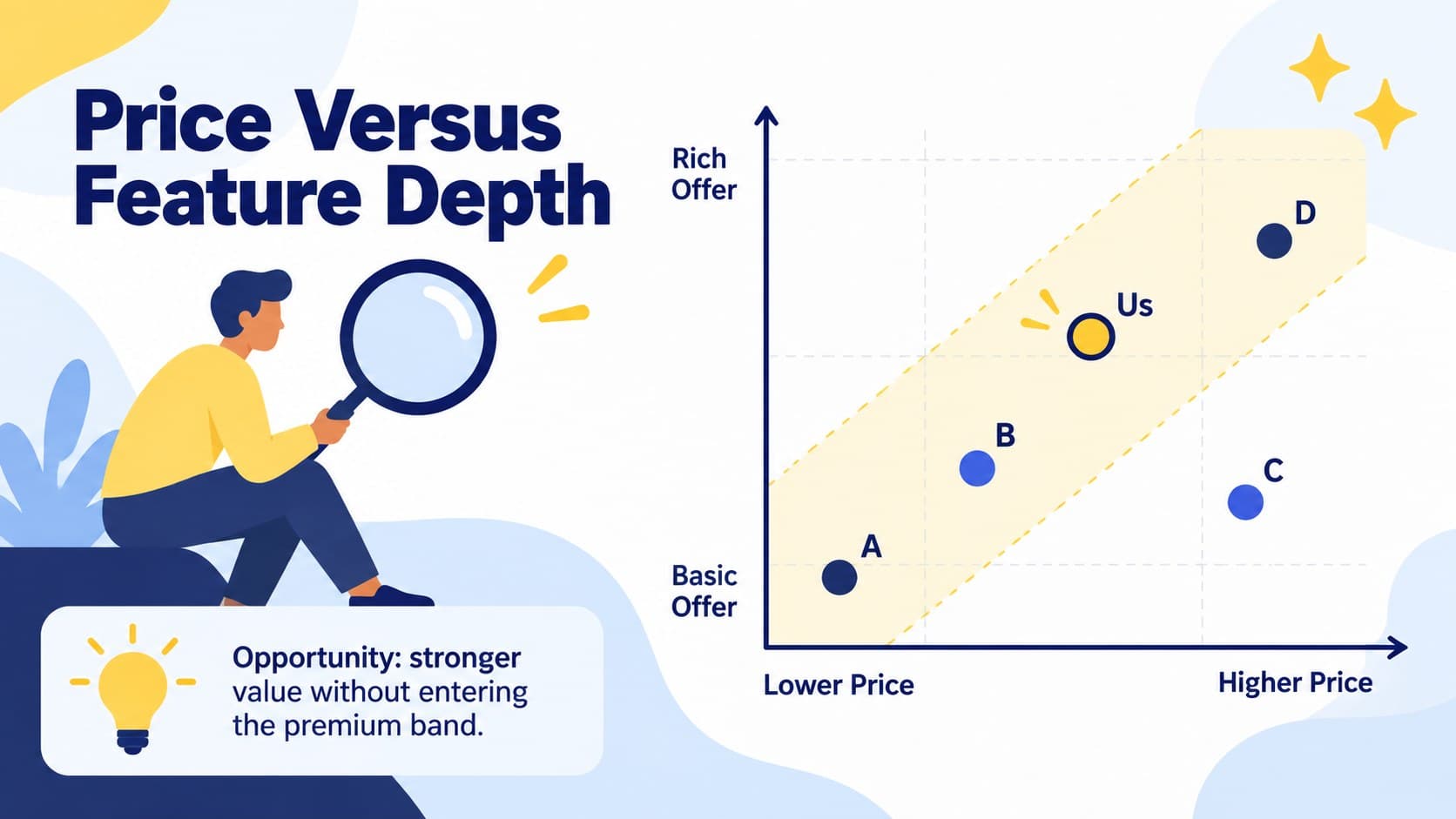 Feature versus price matrix showing how competing offers balance cost and value.