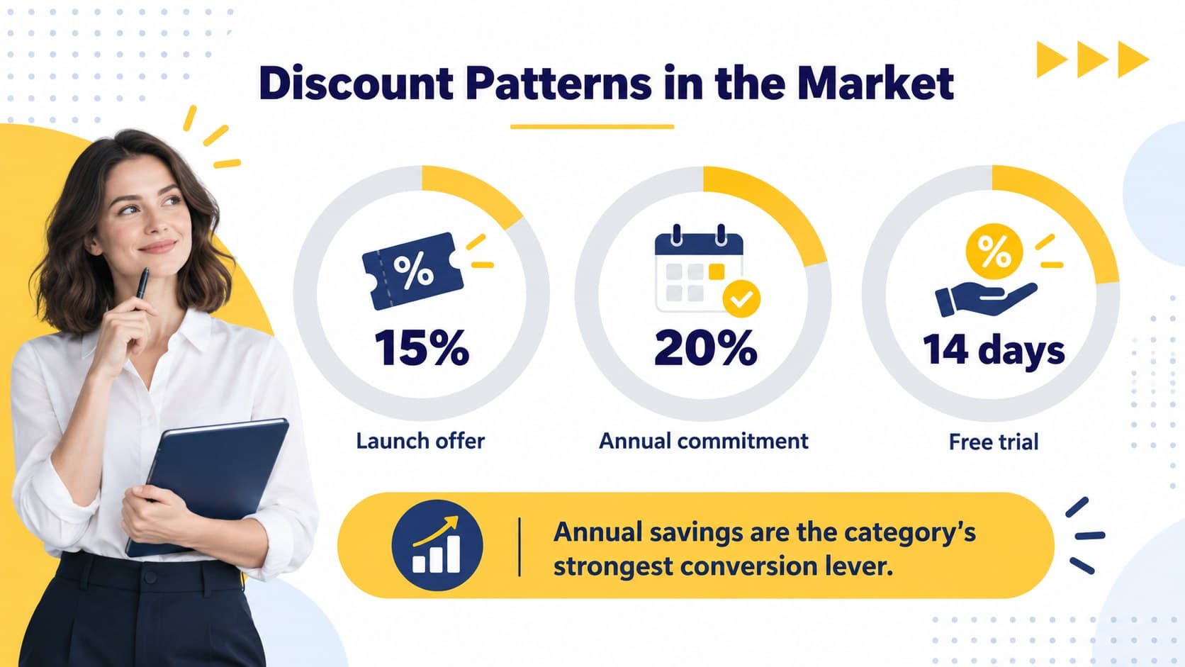 Discount strategy review slide comparing promotions, annual savings, and trial offers.