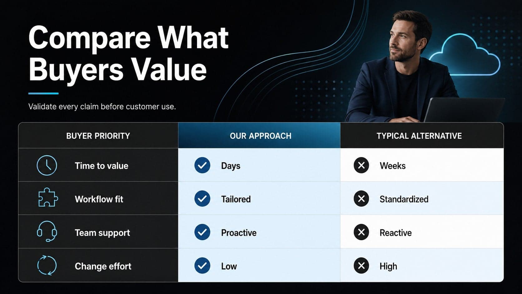 Competitor comparison presentation template slide with a structured feature and outcome matrix.