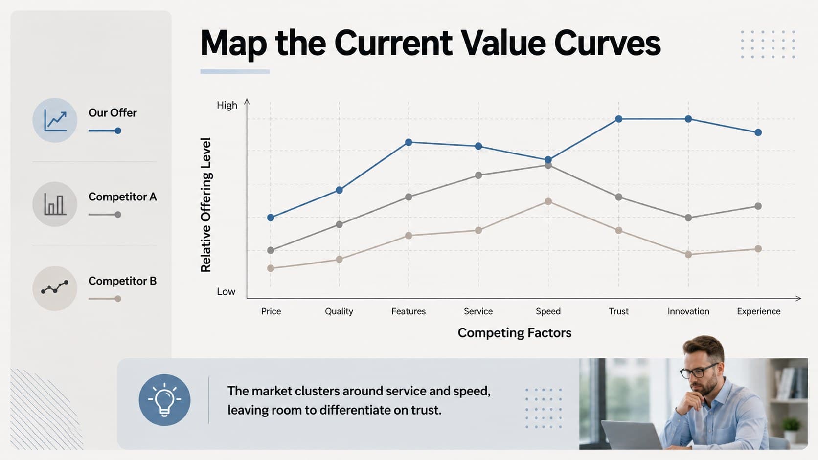 Value curve analysis slide comparing a company with two competitors.