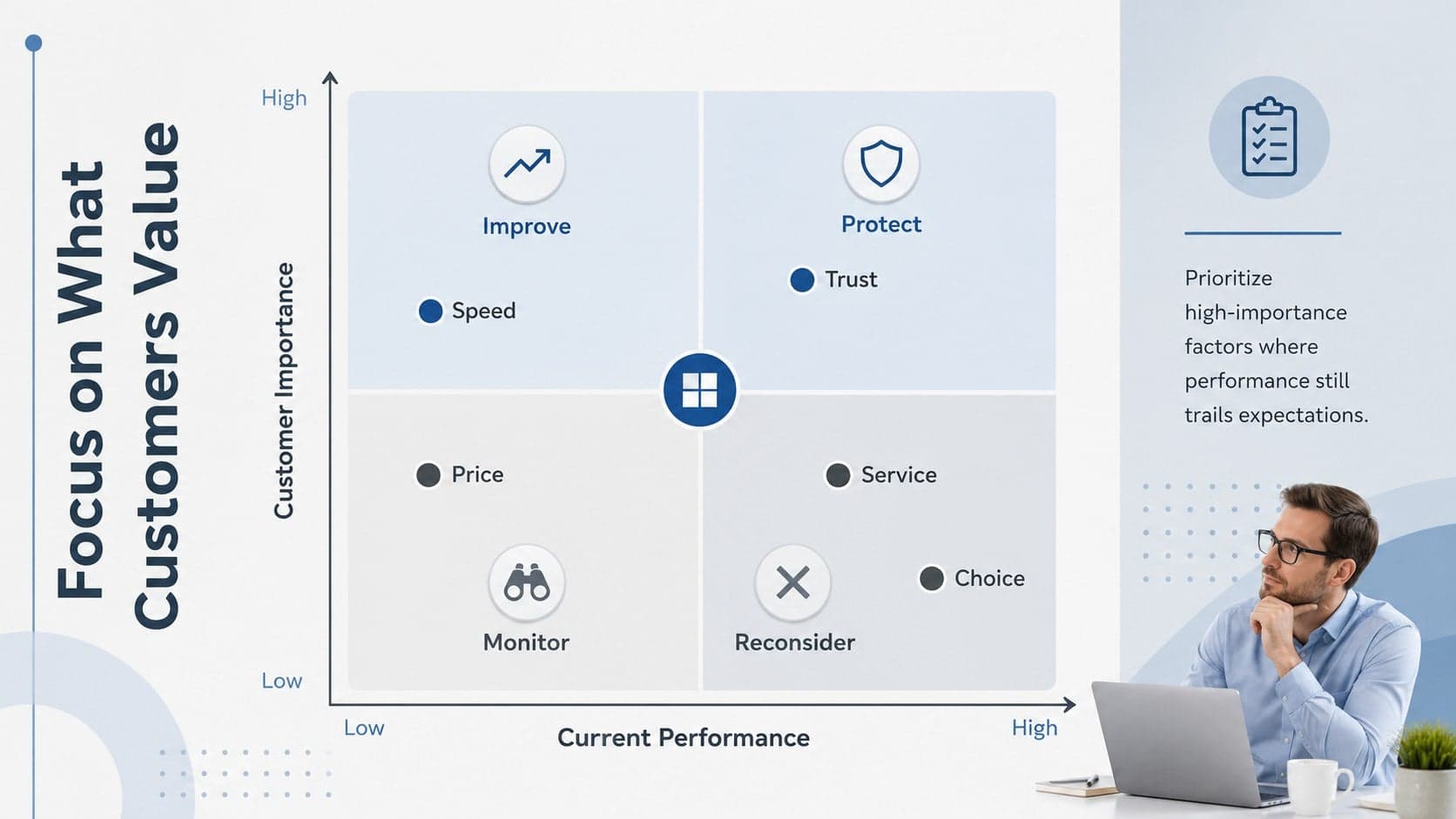 Customer priority matrix identifying high-impact strategic factors.