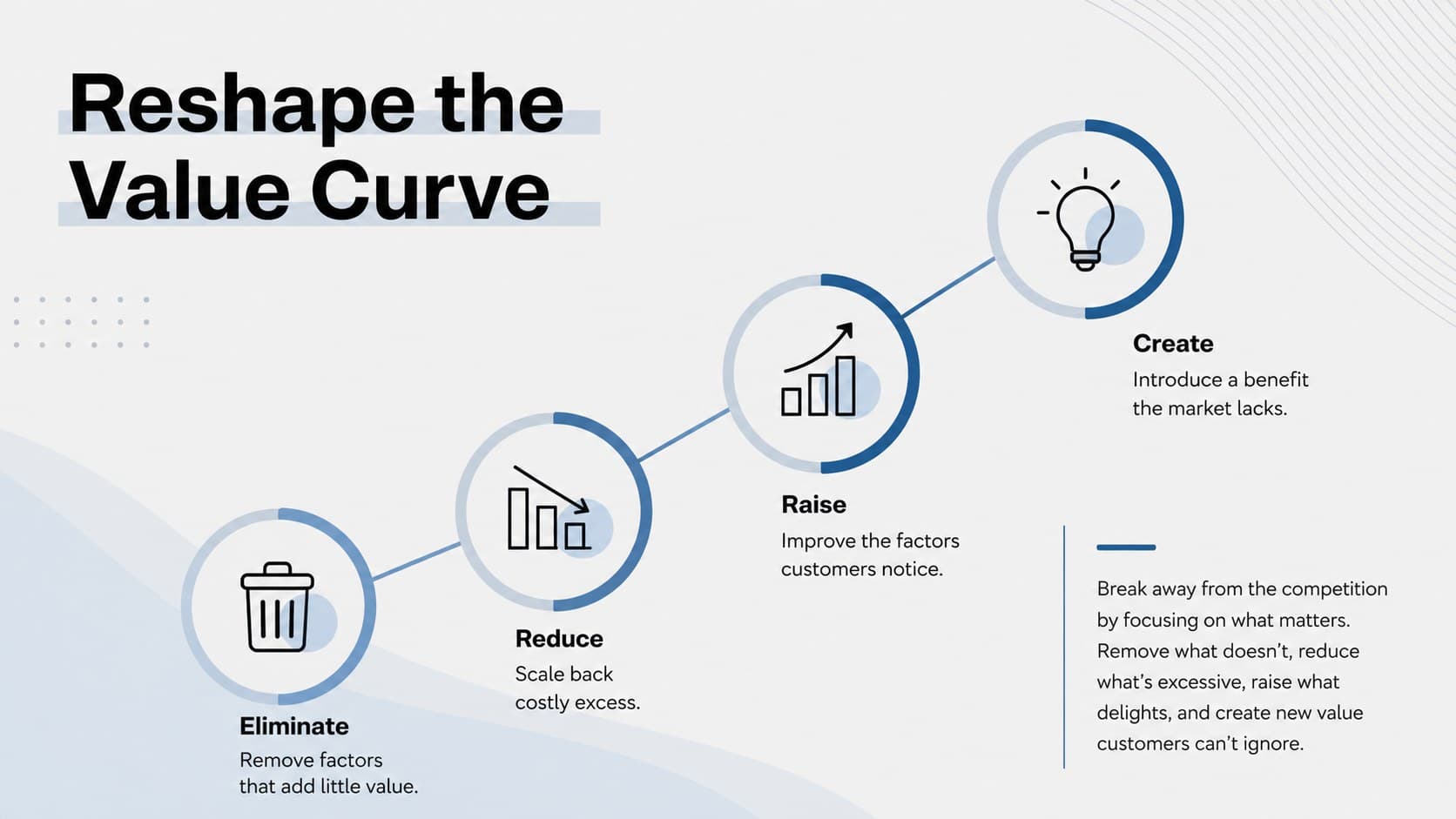 Four actions framework slide for reshaping a competitive value curve.
