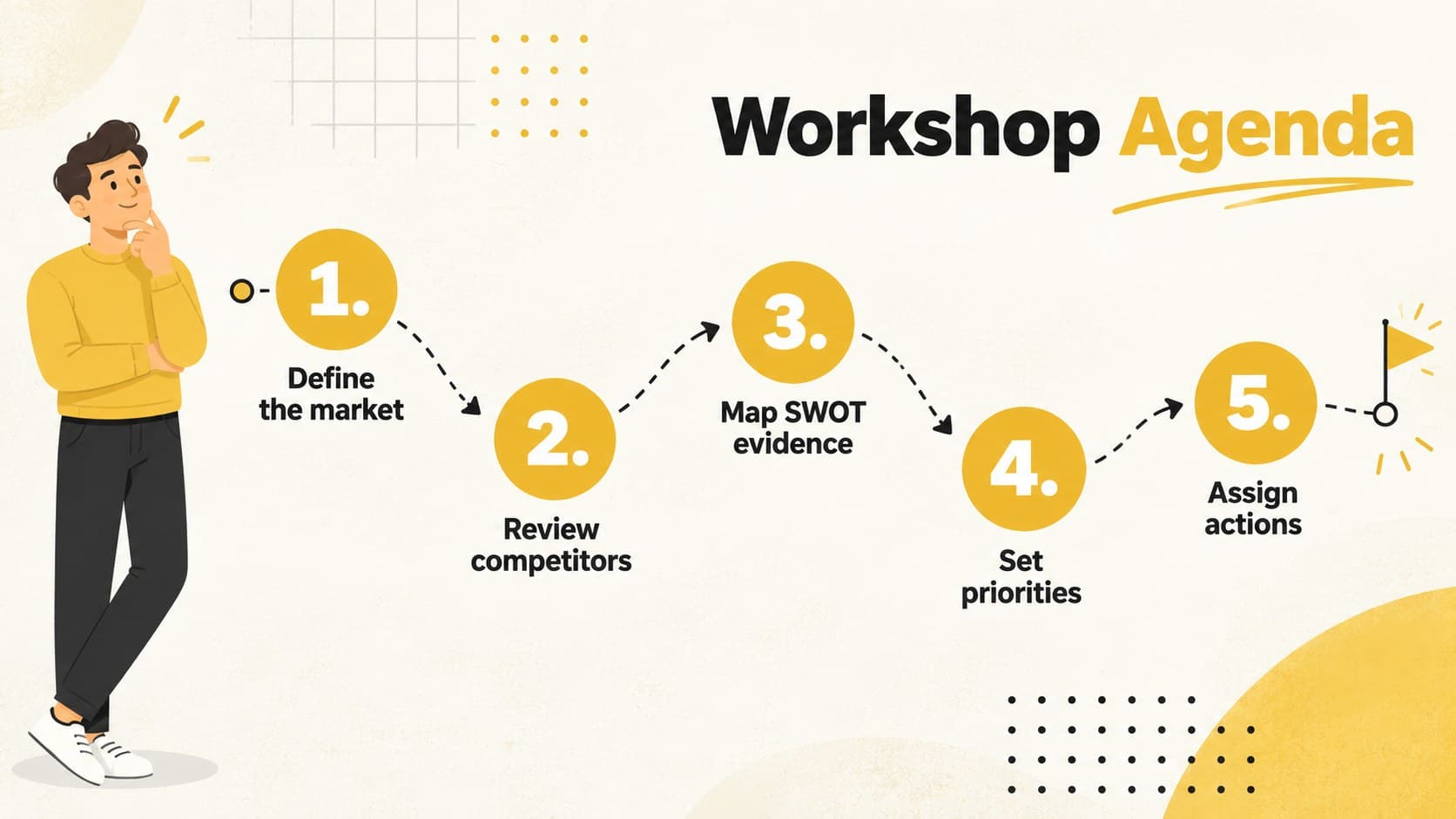Workshop agenda slide outlining the competitive SWOT mapping process and decision stages.