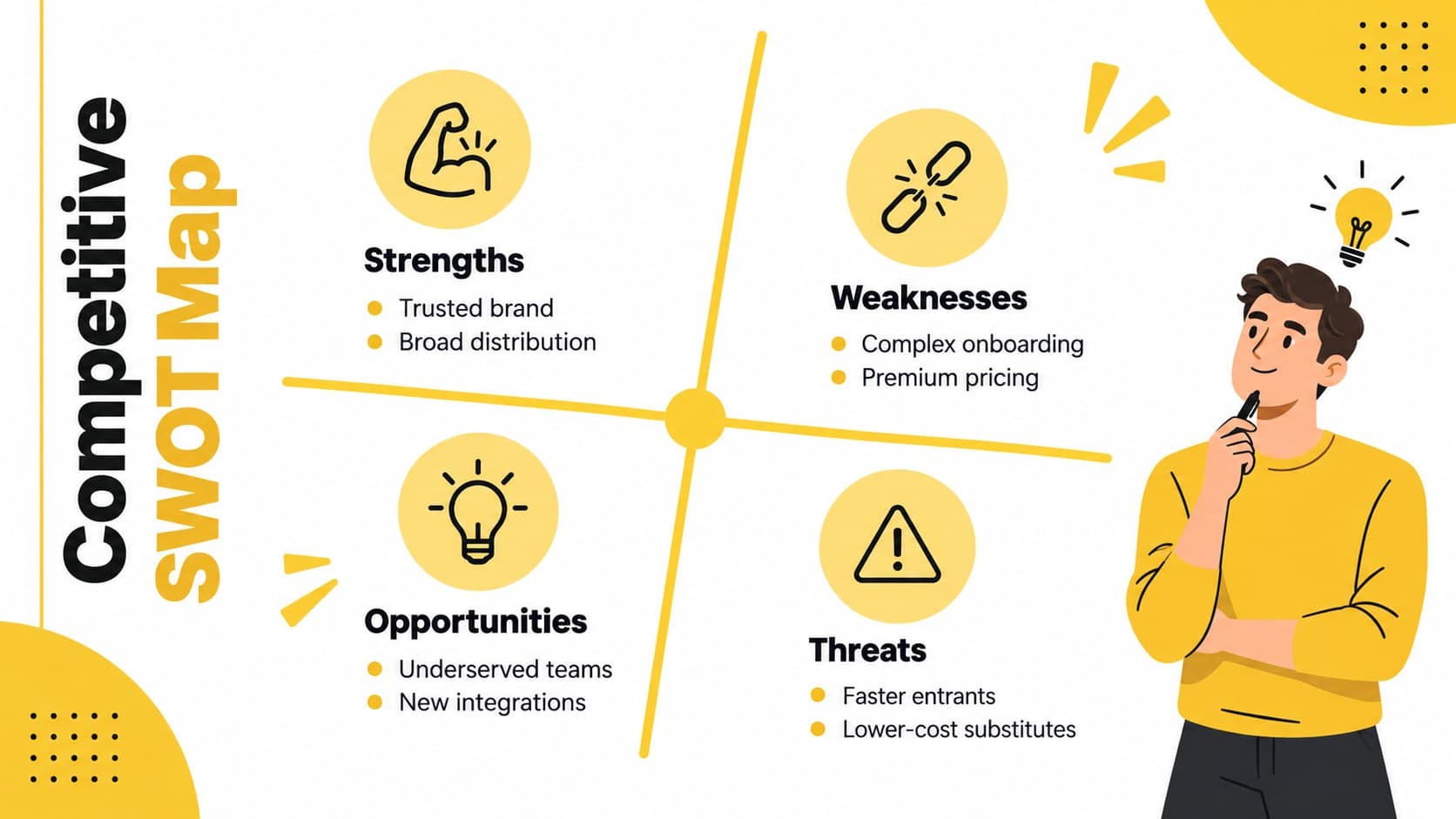 Four-quadrant competitive SWOT framework displaying strengths, weaknesses, opportunities, and threats.