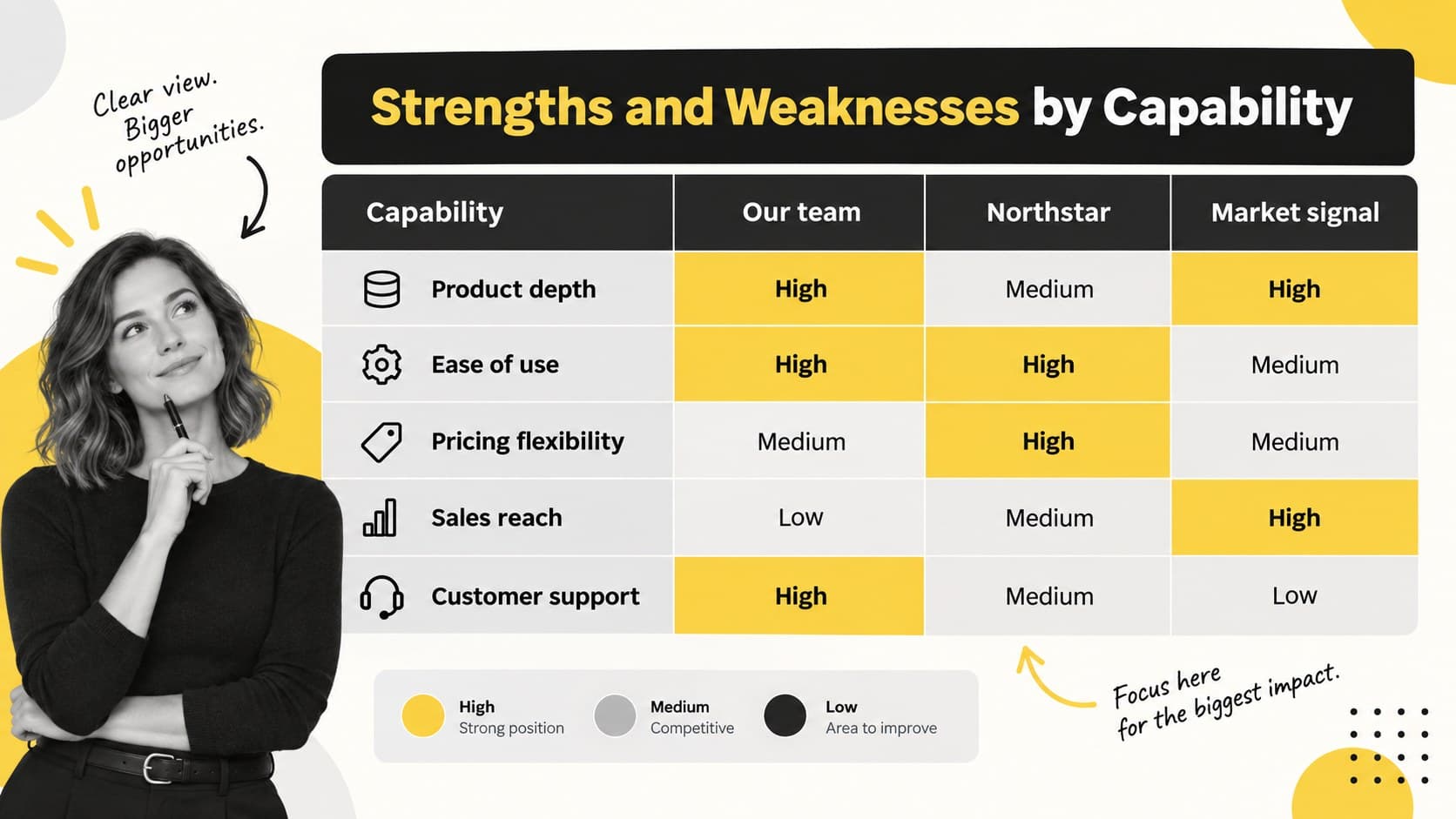 Competitor strengths and weaknesses template comparing evidence across key business capabilities.