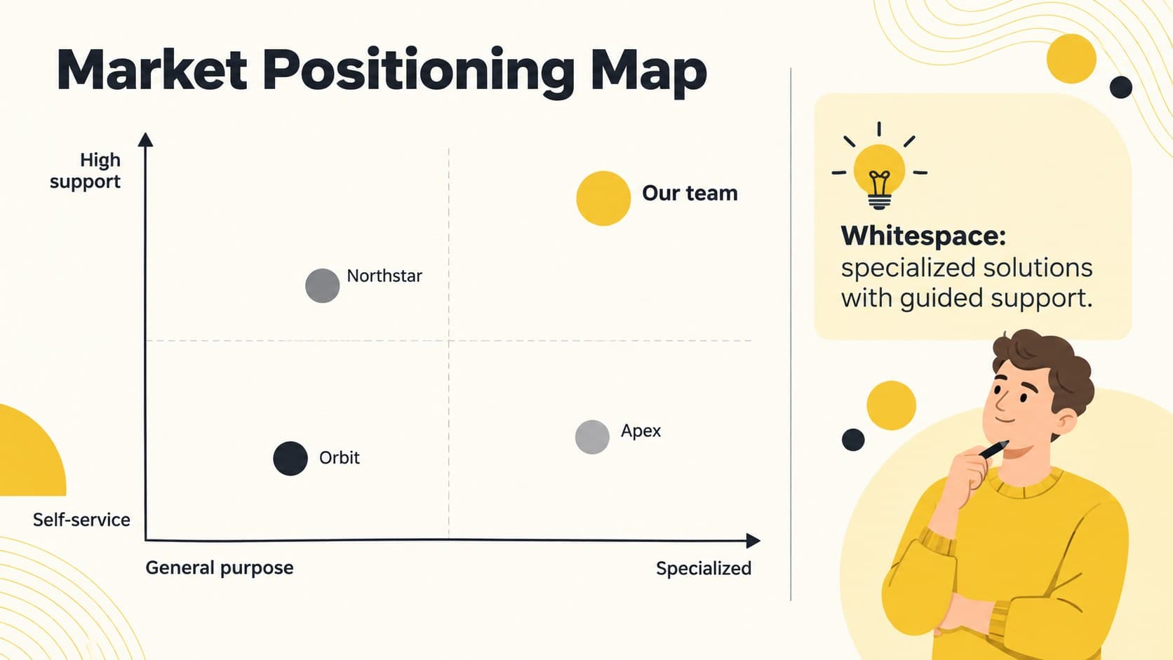 Market positioning map comparing competitors by specialization and customer support.